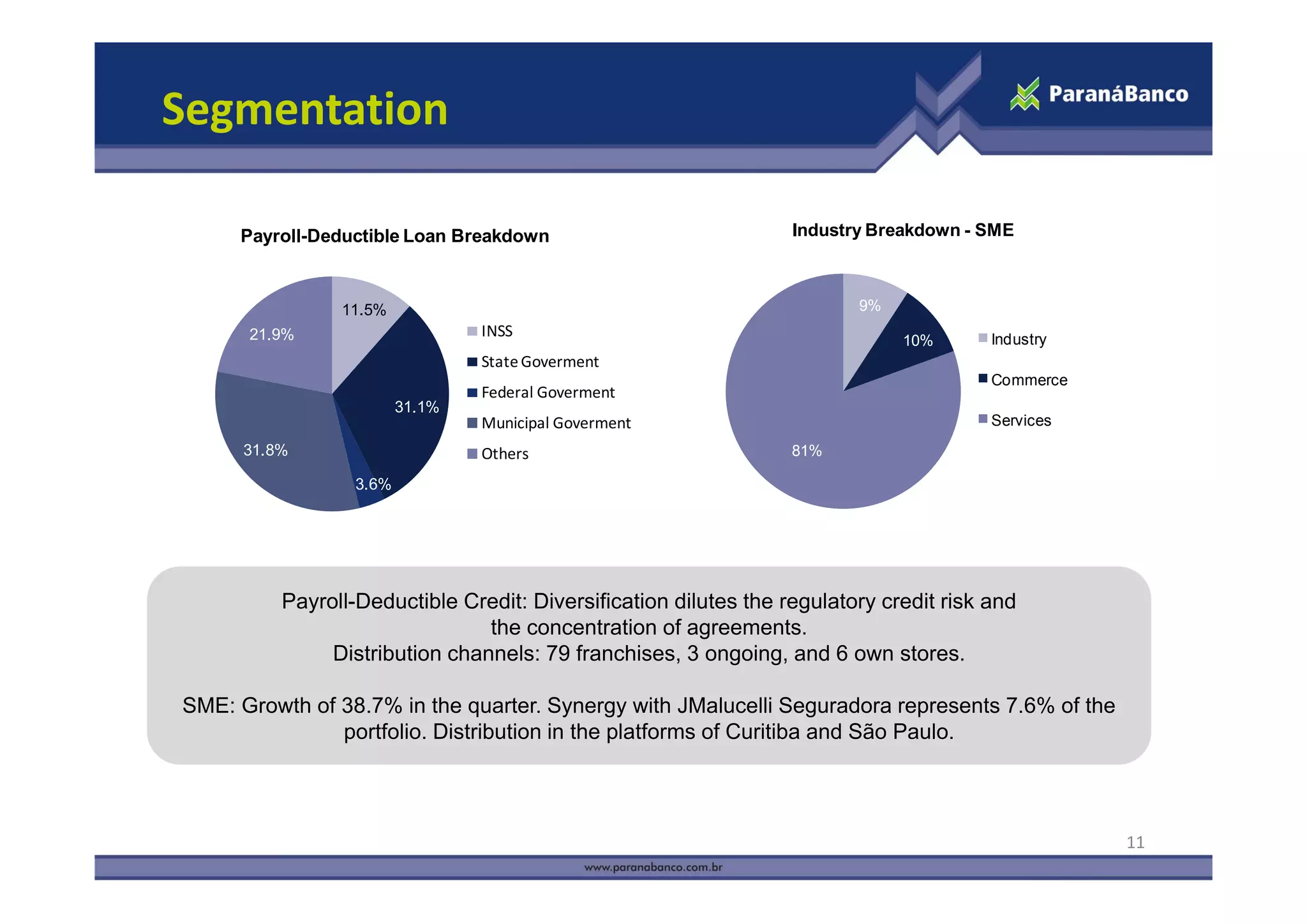 Segmentation

     Payroll-Deductible Loan Breakdown                            Industry Breakdown - SME



                11.5%                                                    9%
      21.9%                      INSS                                                   Industry
                                                                              10%
                                 State Goverment
                                 St t G        t
                                                                                        Commerce
                                 Federal Goverment
                         31.1%
                                 Municipal Goverment                                    Services
      31.8%                      Others                           81%

                  3.6%




          Payroll-Deductible Credit: Diversification dilutes the regulatory credit risk and
                                the concentration of agreements.
               Distribution channels: 79 franchises, 3 ongoing, and 6 own stores.

SME: Growth of 38.7% in the quarter. Synergy with JMalucelli Seguradora represents 7.6% of the
               portfolio. Distribution in the platforms of Curitiba and São Paulo.




                                                                                                   11
 