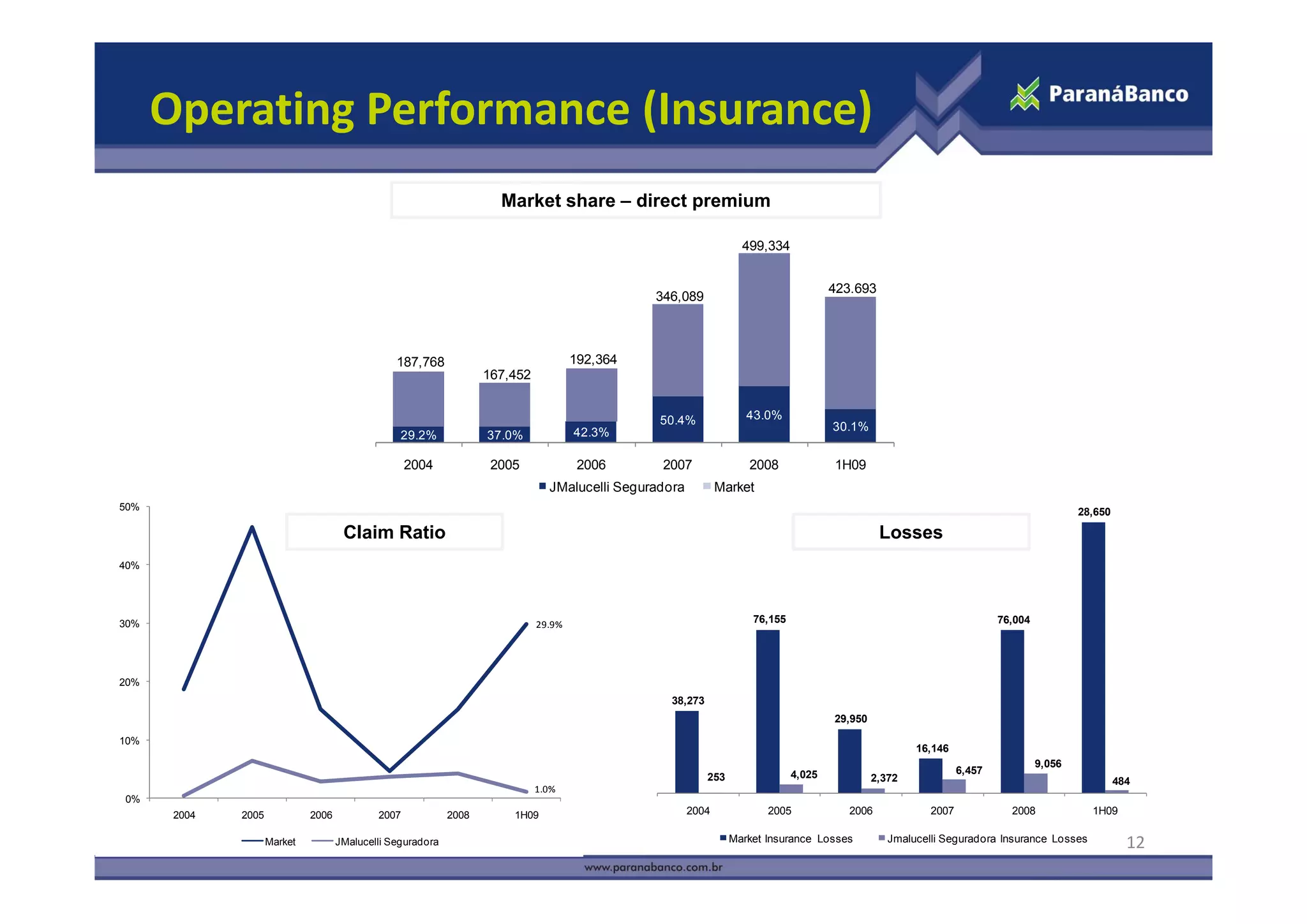 Operating Performance (Insurance)
                                                                      Market share – direct premium

                                                                                                                    499,334
                                                                                                                       ,


                                                                                                                                       423.693
                                                                                                346,089



                                                 187,768
                                                 18 68                                192,364
                                                                                      192 364
                                                                    167,452


                                                                                                 50.4%               43.0%
                                                                                      42.3%                                            30.1%
                                                  29.2%             37.0%

                                                    2004             2005              2006      2007                2008              1H09
                                                                                JMalucelli Seguradora          Market
50%                                                                                                                                                                                        28,650

                                      Claim Ratio                                                                                                Losses
40%




30%                                                                           29.9%                                   76,155                                              76,004




20%
                                                                                                   38,273
                                                                                                                                       29,950

10%
                                                                                                                                                        16,146
                                                                                                                                                                                   9,056
                                                                                                                               4,025
                                                                                                                               4 025                              6,457
                                                                                                            253                                 2,372
                                                                                                                                                2 372                                               484
                                                                              1.0%
0%
       2004   2005            2006           2007            2008       1H09                            2004             2005             2006             2007             2008             1H09

                     Market          JMalucelli Seguradora                                                        Market Insurance Losses          Jmalucelli Seguradora Insurance Losses
                                                                                                                                                                                                      12
 
