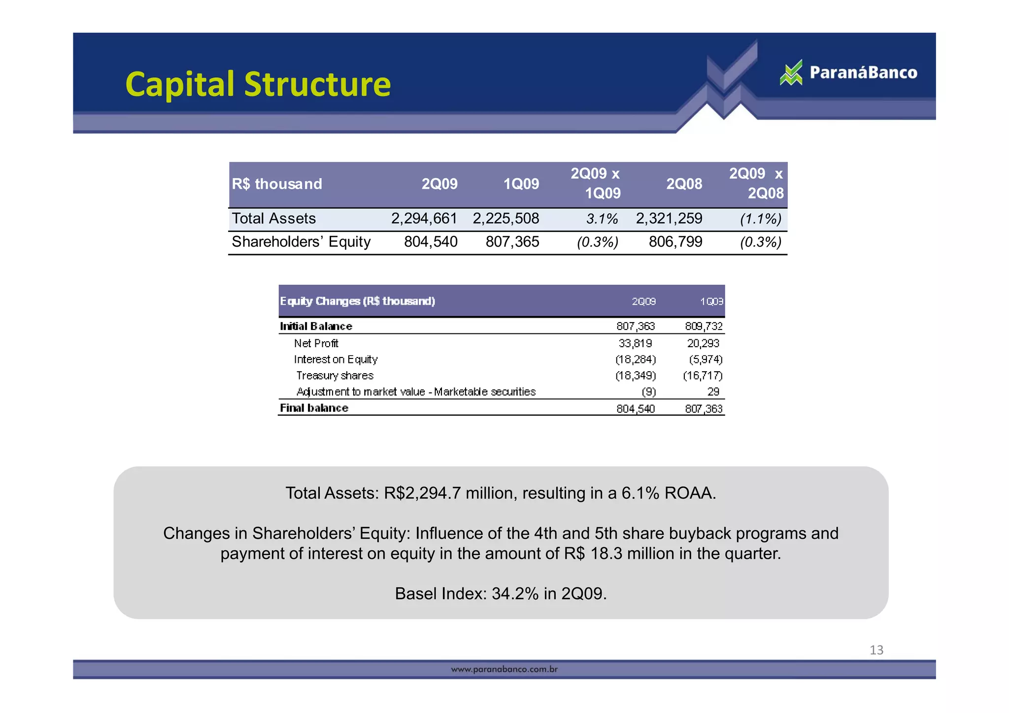 Capital Structure

                                                       2Q09 x                 2Q09 x
          R$ thousand               2Q09       1Q09                  2Q08
                                                         1Q09                   2Q08
          Total Assets           2,294,661 2,225,508     3.1%    2,321,259     (1.1%)
          Shareholders’ Equity    804,540    807,365    (0.3%)    806,799      (0.3%)




                 Total Assets: R$2,294.7 million, resulting in a 6.1% ROAA.

  Changes in Shareholders’ Equity: Influence of the 4th and 5th share buyback programs and
        payment of interest on equity in the amount of R$ 18.3 million in the quarter.

                                 Basel Index: 34.2% in 2Q09.


                                                                                             13
 