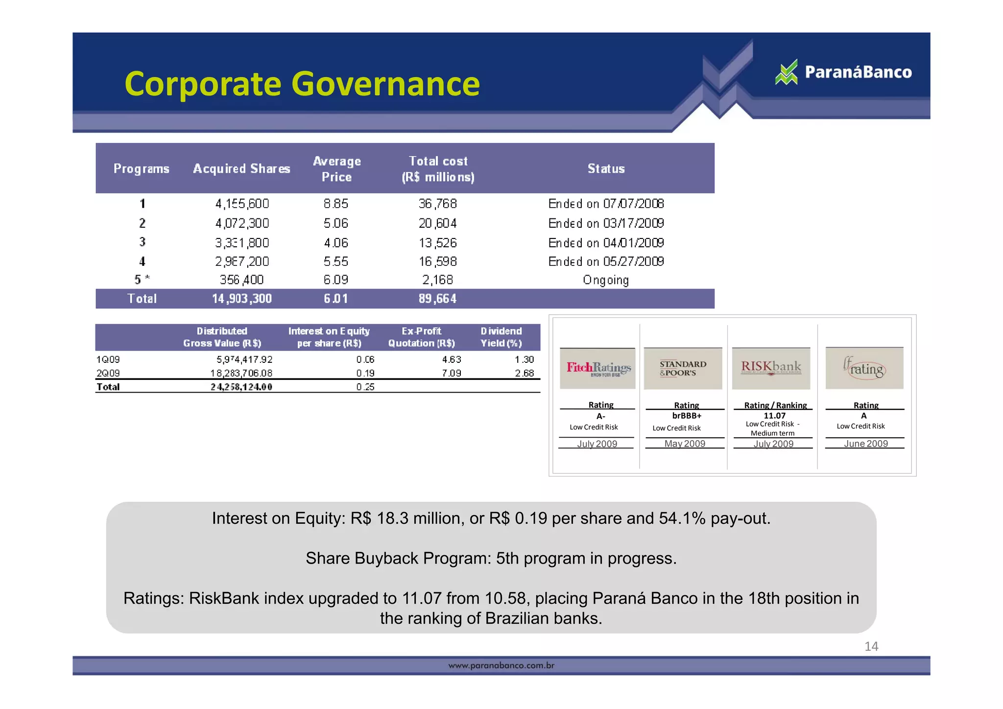 Corporate Governance




                                                                Rating             Rating      Rating / Ranking          Rating
                                                                  A‐               brBBB+           11.07                 A
                                                           Low Credit Risk                     Low Credit Risk  ‐   Low Credit Risk
                                                                             Low Credit Risk
                                                                                                Medium term
                                                                                                Medium term
                                                             July 2009          May 2009         July 2009            June 2009




           Interest on Equity: R$ 18.3 million, or R$ 0.19 per share and 54 1% pa o t
                       Eq it      18 3 million        0 19               54.1% pay-out.

                        Share Buyback Program: 5th program in progress.

Ratings: RiskBank index upgraded to 11.07 from 10.58, placing Paraná Banco in the 18th position in
                                    11 07      10 58
                                the ranking of Brazilian banks.
                                                                                                                            14
 