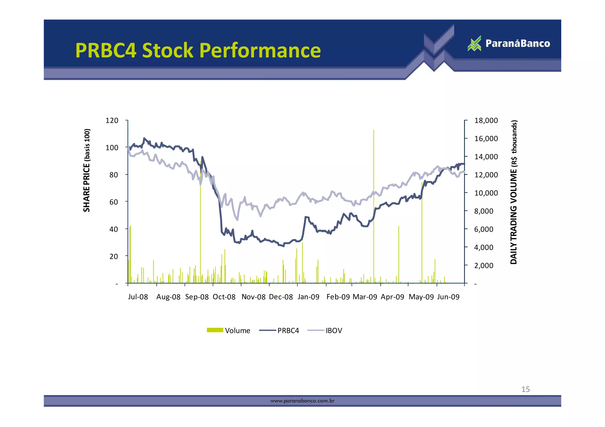 PRBC4 Stock Performance

                            120                            18,000 




                                                                                NG VOLUME (R$  thousands)
SHARE PRICE (basis 100)  




                                                           16,000 
                            100 
                                                           14,000 
          E 




                             80                            12,000 

                                                           10,000 
                             60 
                                                           8,000 
                                                           8,000




                                                                     DAILY TRADIN
                             40                            6,000 

                                                           4,000 
                             20 




                                                                     D
                                                           2,000 

                              ‐                            ‐




                                   Volume   PRBC4   IBOV




                                                                                                            15
 