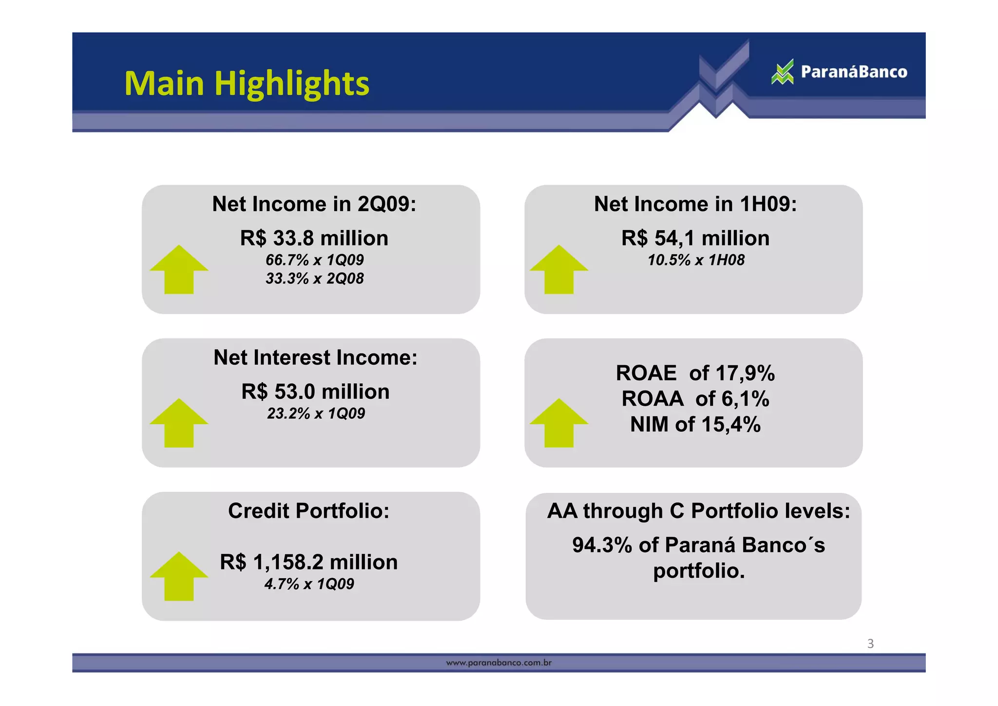 Main Highlights


     Net Income in 2Q09:        Net Income in 1H09:
       R$ 33.8 million             R$ 54,1 million
          66.7% x 1Q09               10.5% x 1H08
          33.3%
          33 3% x 2Q08




     Net Interest I
     N tI t     t Income:
                                  ROAE of 17,9%
       R$ 53.0 million            ROAA of 6,1%
          23.2% x 1Q09
                                   NIM of 15,4%
                                            ,



      Credit Portfolio:     AA through C Portfolio levels:
                              94.3% of Paraná Banco´s
     R$ 1,158.2 million              portfolio.
         4.7% x 1Q09


                                                             3
 