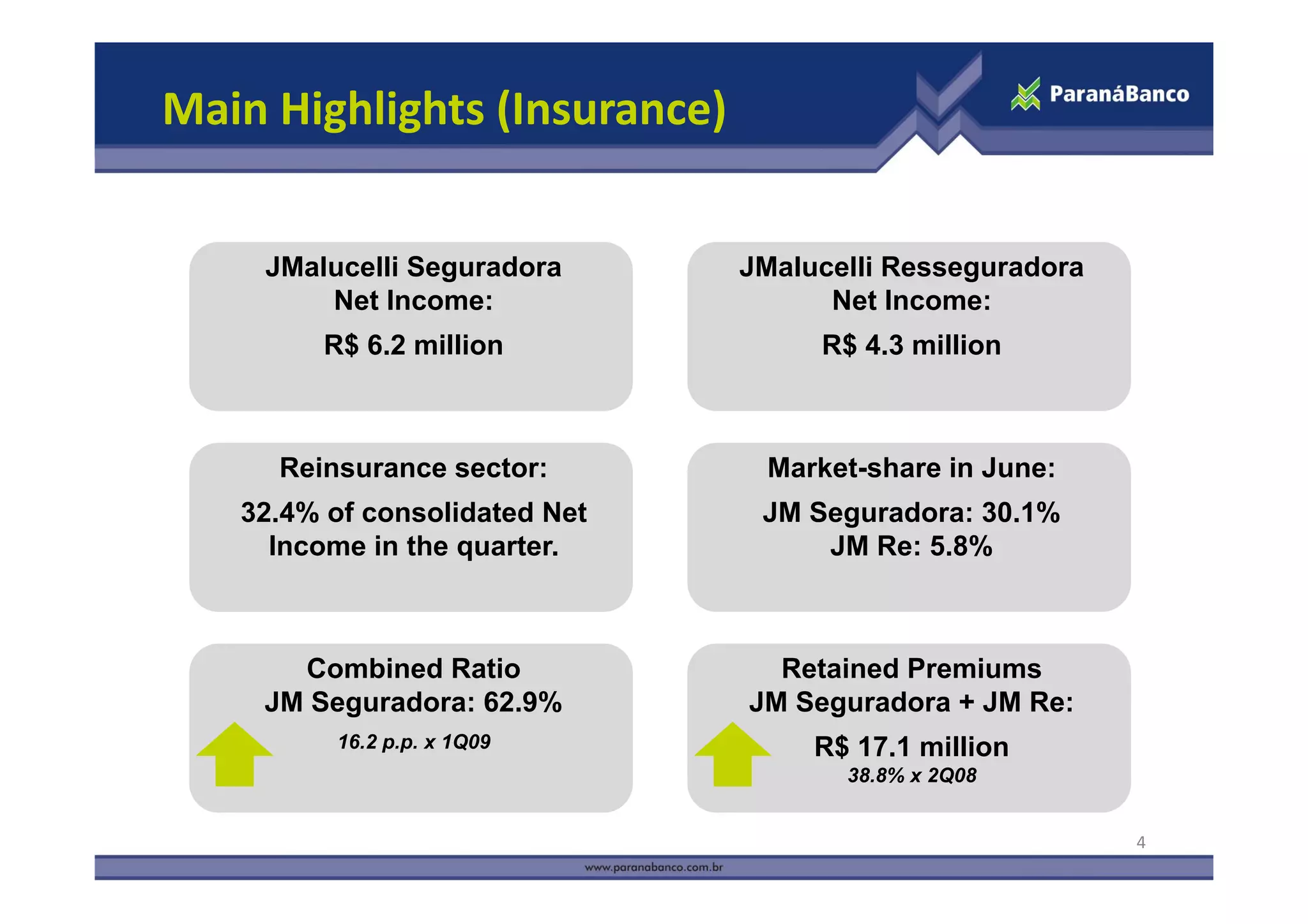 Main Highlights (Insurance)


    JMalucelli Seguradora      JMalucelli Resseguradora
        Net Income:                  Net Income:
        R$ 6.2 million
         $                          R$ 4.3 million
                                     $



     Reinsurance sector:
     R i            t           Market-share in June:
                                M k t h      i J
   32.4% of consolidated Net    JM Seguradora: 30.1%
     Income in the quarter.         JM Re: 5.8%



      Combined Ratio             Retained Premiums
    JM Seguradora: 62.9%       JM Seguradora + JM Re:
         16.2 p.p. x 1Q09           R$ 17.1 million
                                      38.8%
                                      38 8% x 2Q08


                                                          4
 
