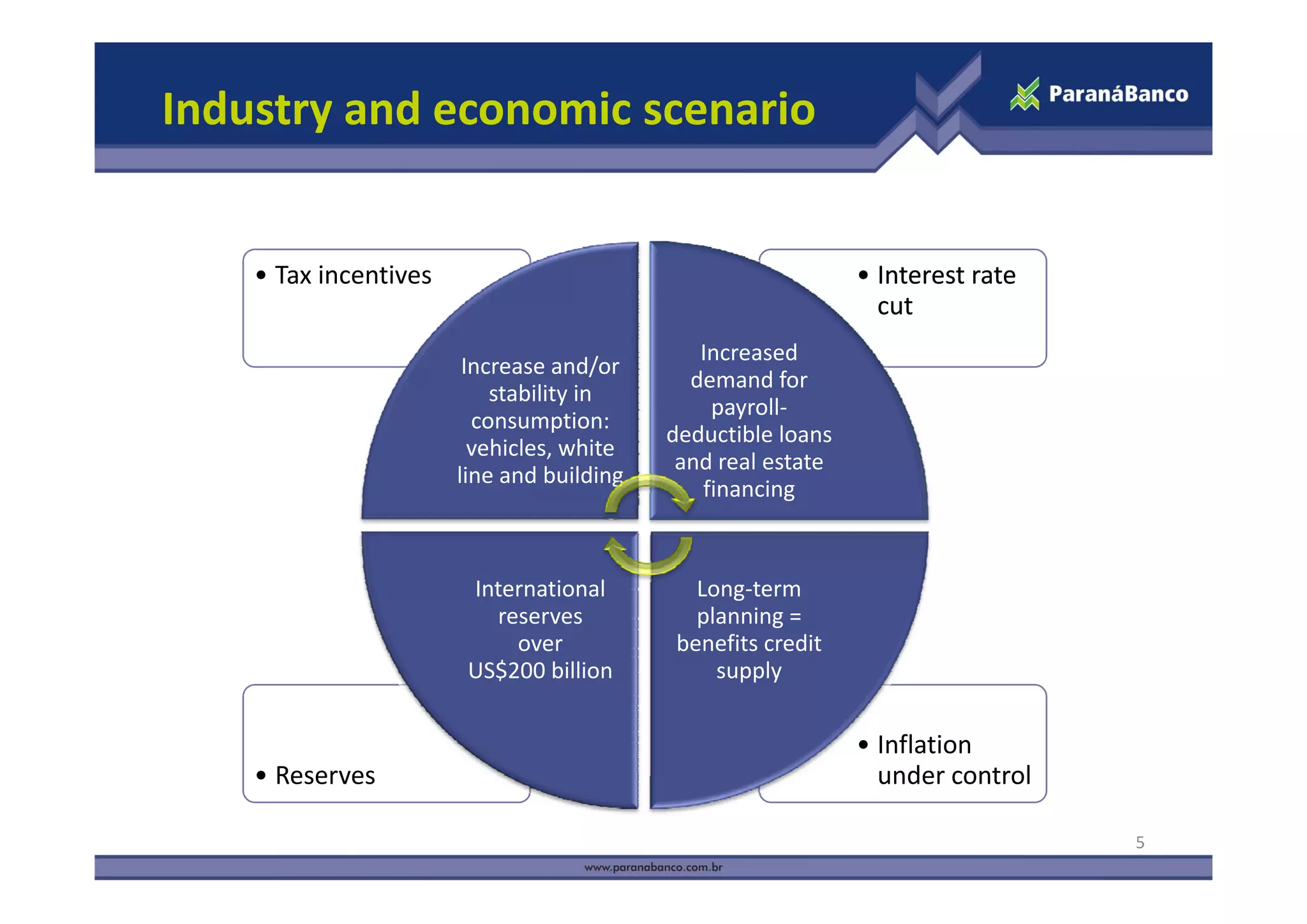 Industry and economic scenario


    • Tax incentives                                                 • Interest rate 
                                                                       cut
                                                    Increased 
                                                    Increased
                        Increase and/or 
                                     d/
                                                   demand for 
                           stability in 
                                                     payroll‐
                         consumption: 
                                                 deductible loans 
                         vehicles, white 
                                                  and real estate 
                                                  and real estate
                       line and building 
                                                    financing 



                        International               Long‐term 
                          reserves                  planning = 
                            over                  benefits credit 
                        US$200 billion
                        US$200 billion                supply 
                                                      supply


                                                                     • Inflation 
    • Reserves
      Reserves                                                         under control
                                                                       under control

                                                                                        5
 