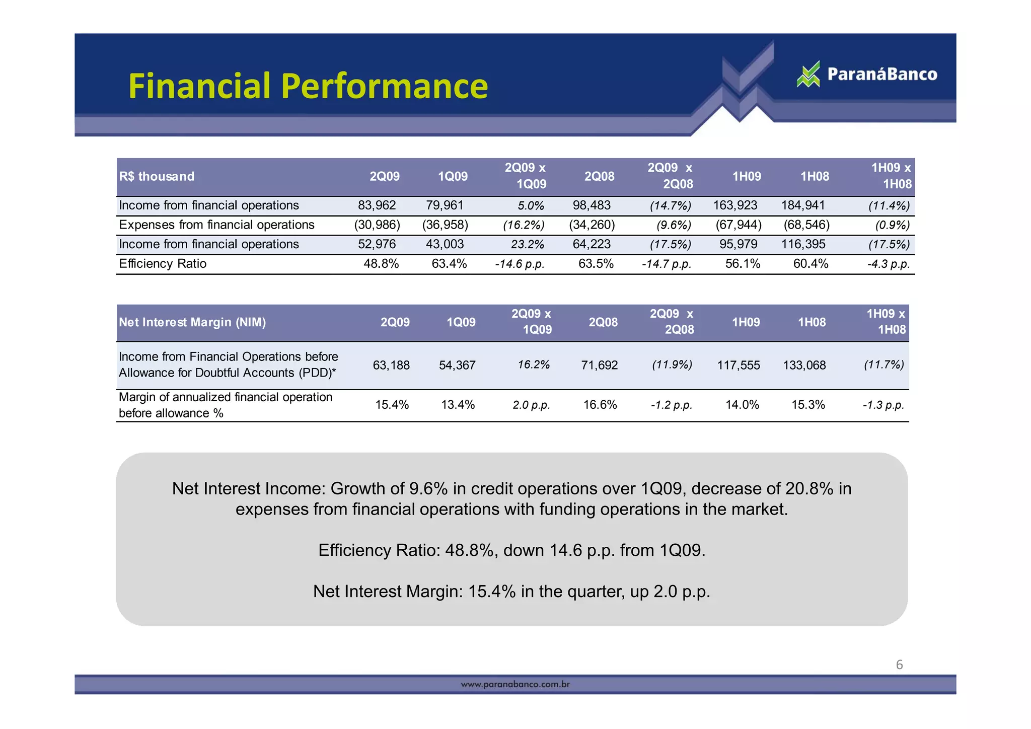 Financial Performance
                                                                   2Q09 x                   2Q09 x                             1H09 x
R$ thousand                                  2Q09        1Q09                     2Q08                     1H09       1H08
                                                                     1Q09                     2Q08                               1H08
Income from financial operations           83,962      79,961         5.0%      98,483      (14.7%)     163,923    184,941     (11.4%)
Expenses from financial operations         (30,986)    (36,958)    (16.2%)      (34,260)     (9.6%)     (67,944)   (68,546)     (0.9%)
Income from financial operations           52,976      43,003        23.2%      64,223      (17.5%)      95,979    116,395     (17.5%)
Efficiency Ratio                            48.8%       63.4%     -14.6 p.p.     63.5%     -14.7 p.p.    56.1%      60.4%     -4.3 p.p.



                                                                     2Q09 x                 2Q09 x                            1H09 x
Net Interest Margin (NIM)                      2Q09        1Q09                    2Q08                   1H09       1H08
                                                                      1Q09                    2Q08                              1H08

Income from Financial Operations before
                                              63,188
                                              63 188     54,367
                                                         54 367       16.2%
                                                                      16 2%       71,692
                                                                                  71 692     (11.9%)
                                                                                             (11 9%)    117,555
                                                                                                        117 555    133,068
                                                                                                                   133 068    (11.7%)
                                                                                                                              (11 7%)
Allowance for Doubtful Accounts (PDD)*

Margin of annualized financial operation
                                              15.4%       13.4%      2.0 p.p.     16.6%     -1.2 p.p.    14.0%      15.3%     -1.3 p.p.
before allowance %




         Net Interest Income: Growth of 9.6% in credit operations over 1Q09, decrease of 20.8% in
                  expenses from financial operations with funding operations in the market.

                                     Efficiency Ratio: 48.8%, down 14.6 p.p. from 1Q09.

                                    Net Interest Margin: 15.4% in the quarter, up 2.0 p.p.



                                                                                                                                     6
 