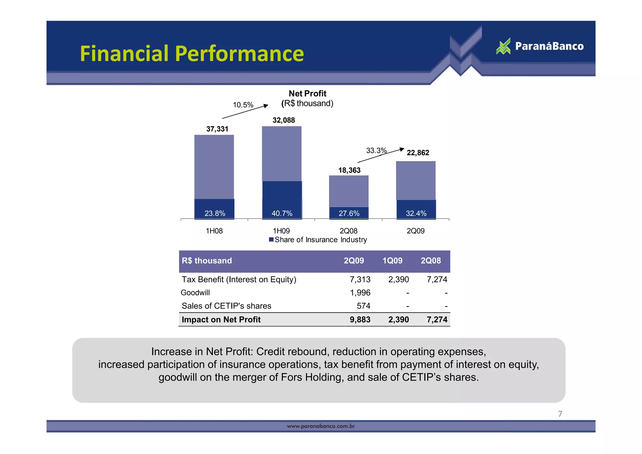 Financial Performance
                                                Net Profit
                                  10.5%       (R$ thousand)
                                            32,088
                         37,331

                                                                         33.3%       22,862

                                                               18,363




                         23.8%              40.7%              27.6%                 32.4%

                         1H08               1H09                2Q08                 2Q09
                                             Share of Insurance Industry

                   R$ thousand                                   2Q09       1Q09         2Q08 

                   Tax Benefit (Interest on Equity)               7,313 
                                                                  7 313          2,390
                                                                                 2 390      7,274
                                                                                            7 274
                  Share Premium 
                  Goodwill                                        1,996              -           -
                   Sales of CETIP's shares                          574              -           -
                   Impact on Net Profit                           9,883          2,390      7,274


            Increase in Net Profit: Credit rebound, reduction in operating expenses,
 increased participation of insurance operations, tax benefit from payment of interest on equity,
              g
              goodwill on the merger of Fors Holding, and sale of CETIP’s shares.
                                  g                  g,


                                                                                                     7
 