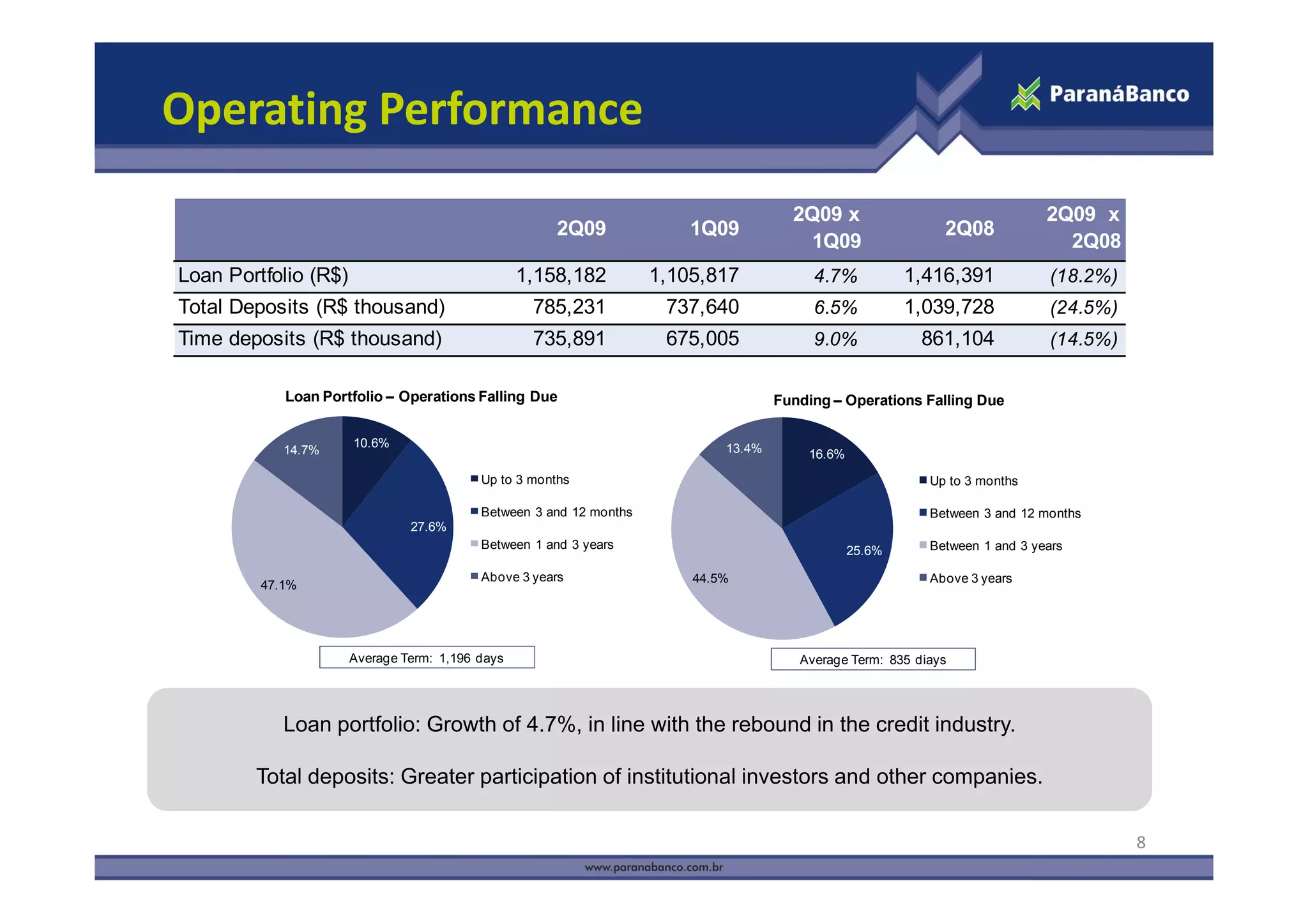 Operating Performance
                                                                                      2Q09 x                                 2Q09 x
                                                      2Q09              1Q09                                 2Q08
                                                                                        1Q09                                   2Q08
Loan Portfolio (R$)                              1,158,182          1,105,817            4.7%           1,416,391            (18.2%)
Total Deposits (R$ thousand)                      785,231            737,640             6.5%           1,039,728            (24.5%)
Time deposits (R$ thousand)                       735,891            675,005             9.0%             861,104            (14.5%)

            Loan Portfolio – Operations Falling Due                                 Funding – Operations Falling Due

                      10.6%                                                 13.4%
            14.7%                                                                       16.6%
                                          Up to 3 months                                                   Up to 3 months

                                          Between 3 and 12 months                                          Between 3 and 12 months
                               27.6%
                                          Between 1 and 3 years                                 25.6%      Between 1 and 3 years

                                          Above 3 years                 44.5%                              Above 3 years
         47.1%




                      Average Term: 1,196 days                                         Average Term: 835 diays




            Loan portfolio: Growth of 4.7%, in line with the rebound in the credit industry.

        Total deposits: Greater participation of institutional investors and other companies
                                                                                   companies.

                                                                                                                                       8
 