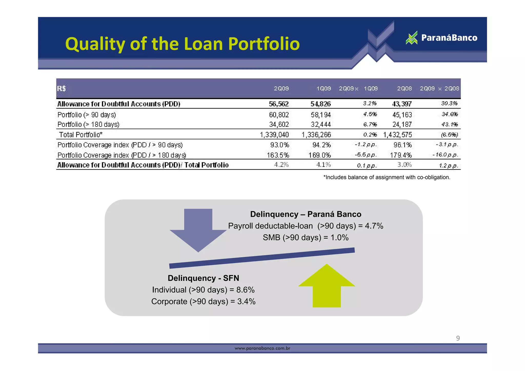 Quality of the Loan Portfolio




                                                       *Includes balance of assignment with co-obligation.




                                   Delinquency – Paraná Banco
                              Payroll deductable loan (>90 days) = 4 7%
                                      deductable-loan              4.7%
                                        SMB (>90 days) = 1.0%




               Delinquency - SFN
          Individual (>90 days) = 8.6%
          Corporate (>90 days) = 3.4%



                                                                                                             9
 
