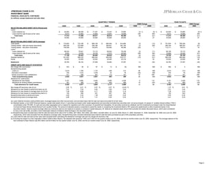 JPMORGAN CHASE & CO.
INVESTMENT BANK
FINANCIAL HIGHLIGHTS, CONTINUED
(in millions, except headcount and ratio data)
QUARTERLY TRENDS

YEAR-TO-DATE
2009 Change
2008

2Q09 Change
2Q09
SELECTED BALANCE SHEET DATA (Period-end)
Loans:
Loans retained (a)
Loans held-for-sale & loans at fair value
Total loans
Equity
SELECTED BALANCE SHEET DATA (Average)
Total assets
Trading assets - debt and equity instruments
Trading assets - derivative receivables
Loans:
Loans retained (a)
Loans held-for-sale & loans at fair value
Total loans
Adjusted assets (b)
Equity

Net charge-off (recovery) rate (a) (d)
Allowance for loan losses to period-end loans (a) (d)
Allowance for loan losses to average loans (a) (d) (e)
Allowance for loan losses to nonperforming loans (c)
Nonperforming loans to period-end loans
Nonperforming loans to average loans

4Q08

3Q08

2Q08

1Q09

$

64,500
6,814
71,314
33,000

$

66,506
10,993
77,499
33,000

$

71,357
13,660
85,017
33,000

$

73,347
16,667
90,014
33,000

$

70,690
19,699
90,389
26,000

$

710,825
265,336
100,536

$

733,166
272,998
125,021

$

869,159
306,168
153,875

$

890,040
360,821
105,462

$

2Q08

2009

2008

(3) %
(38)
(8)
-

(9) %
(65)
(21)
27

$

64,500
6,814
71,314
33,000

$

70,690
19,699
90,389
26,000

(9) %
(65)
(21)
27

814,860
367,184
99,395

(3)
(3)
(20)

(13)
(28)
1

$

721,934
269,146
112,711

$

785,344
368,320
94,814

(8)
(27)
19

68,224
8,934
77,158
531,632
33,000

$

70,041
12,402
82,443
589,163
33,000

73,110
16,378
89,488
685,242
33,000

69,022
17,612
86,634
694,459
26,000

76,239
20,440
96,679
676,777
23,319

(3)
(28)
(6)
(10)
-

(11)
(56)
(20)
(21)
42

69,128
10,658
79,786
560,239
33,000

75,173
20,026
95,199
669,598
22,659

(8)
(47)
(16)
(16)
46

25,783

Headcount
CREDIT DATA AND QUALITY STATISTICS
Net charge-offs (recoveries)
Nonperforming assets:
Loans (c)
Derivative receivables
Assets acquired in loan satisfactions
Total nonperforming assets
Allowance for credit losses:
Allowance for loan losses
Allowance for lending-related commitments
Total allowance for credit losses

1Q09

26,142

27,938

30,993

37,057

(1)

(30)

25,783

37,057

(30)

NM

NM

5

NM

96
(30)
32
49

NM
NM
208
NM

3,519
704
311
4,534

313
76
101
490

NM
NM
208
NM

9
19
10

110
(25)
88

5,101
351
5,452

2,429
469
2,898

110
(25)
88

433

$

36

$

87

$

13

$

(8)

3,519
704
311
4,534

1,795
1,010
236
3,041

1,175
1,079
247
2,501

436
34
113
583

313
76
101
490

5,101
351
5,452

4,682
295
4,977

3,444
360
3,804

2,654
463
3,117

2,429
469
2,898

2.55 %
7.91
7.48
150
4.93
4.56

0.21 %
7.04
6.68
269
2.32
2.18

0.47 %
4.83
4.71
301
1.38
1.31

0.07 %
3.62
3.85
657
0.48
0.50

(0.04) %
3.44
3.19
843
0.35
0.32

$

469

$

1.37 %
7.91
7.38
150
4.93
4.41

0.01 %
3.44
3.23
843
0.35
0.33

(a) Loans retained included credit portfolio loans, leveraged leases and other accrual loans, and excluded loans held-for-sale and loans accounted for at fair value.
(b) Adjusted assets, a non-GAAP financial measure, equals total assets minus (1) securities purchased under resale agreements and securities borrowed less securities sold, not yet purchased; (2) assets of variable interest entities ("VIEs")
consolidated under FIN 46R; (3) cash and securities segregated and on deposit for regulatory and other purposes; (4) goodwill and intangibles; (5) securities received as collateral; and (6) investments purchased under the Asset-Backed
Commercial Paper Money Market Mutual Fund Liquidity Facility. The amount of adjusted assets is presented to assist the reader in comparing the Investment Bank's ("IB") asset and capital levels to other investment banks in the
securities industry. Asset-to-equity leverage ratios are commonly used as one measure to assess a company’s capital adequacy. IB believes an adjusted asset amount that excludes the assets discussed above, which were considered
to have a low risk profile, provides a more meaningful measure of balance sheet leverage in the securities industry.
(c) Nonperforming loans included loans held-for-sale and loans at fair value of $112 million, $57 million, $32 million, $32 million, and $25 million, at June 30, 2009, March 31, 2009, December 31, 2008, September 30, 2008, and June 30, 2008,
respectively, which were excluded from the allowance coverage ratios. Nonperforming loans excluded distressed loans held-for-sale that were purchased as part of IB's proprietary activities.
(d) Loans held-for-sale and loans at fair value were excluded when calculating the allowance coverage ratio and net charge-off (recovery) rate.
(e) Excluding the impact of a loan originated in March 2008 to Bear Stearns, the adjusted ratio would be 3.46% and 3.40% for the quarter ended June 30, 2008, and the six months ended June 30, 2008, respectively. The average balance of the
loan extended to Bear Stearns was $6.0 billion and $3.8 billion for the quarter ended June 30, 2008, and the six months ended June 30, 2008, respectively.

Page 9

 