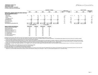 JPMORGAN CHASE & CO.
INVESTMENT BANK
FINANCIAL HIGHLIGHTS, CONTINUED
(in millions, except ratio and rankings data)
QUARTERLY TRENDS

YEAR-TO-DATE
2Q09 Change

2Q09

1Q09

MARKET RISK - AVERAGE TRADING AND CREDIT PORTFOLIO
VAR - 99% CONFIDENCE LEVEL (a)
Trading activities:
Fixed income
$
Foreign exchange
Equities
Commodities and other
Diversification (b)
Total trading VaR (c)

249
26
77
34
(136)
250

Credit portfolio VaR (d)
Diversification (b)
Total trading and credit portfolio VaR

133
(116)
267

$

$

4Q08

218
40
162
28
(159)
289
182
(135)
336

$

June 30, 2009 YTD
MARKET SHARES AND RANKINGS (e)
Global debt, equity and equity-related
Global syndicated loans
Global long-term debt (f)
Global equity and equity-related (g)
Global announced M&A (h)
U.S. debt, equity and equity-related
U.S. syndicated loans
U.S. long-term debt (f)
U.S. equity and equity-related (g)
U.S. announced M&A (h)

Market Share
11%
10%
9%
16%
32%
15%
25%
15%
17%
48%

Rankings
#1
#1
#1
#1
#3
#1
#1
#1
#1
#3

$

$

3Q08

276
55
87
30
(146)
302
165
(140)
327

$

2Q08

183
20
80
41
(104)
220
47
(49)
218

$

$

$

1Q09

2Q08

155
26
30
31
(92)
150

14 %
(35)
(52)
21
14
(13)

35
(36)
149

(27)
14
(21)

2009

61 %
157
10
(48)
67
280
(222)
79

$

$

2009 Change
2008

2008

234
33
119
31
(148)
269
157
(125)
301

$

$

137
30
31
29
(91)
136
33
(34)
135

71 %
10
284
7
(63)
98
376
(268)
123

Full Year 2008
Market Share
10%
12%
9%
10%
27%
15%
25%
15%
11%
33%

Rankings
#1
#1
#3
#1
#2
#2
#1
#2
#1
#2

(a) Results for second quarter 2008 include one month of the combined Firm's results and two months of heritage JPMorgan Chase & Co. results.
(b) Average VaRs were less than the sum of the VaRs of their market risk components, which was due to risk offsets resulting from portfolio diversification. The diversification effect reflected the fact that the risks were not perfectly correlated.
The risk of a portfolio of positions is usually less than the sum of the risks of the positions themselves.
(c) Trading VaR includes predominantly all trading activities in IB; however, particular risk parameters of certain products are not fully captured, for example, correlation risk. Trading VaR does not include VaR related to held-for-sale funded loans
and unfunded commitments, nor the debit valuation adjustments ("DVA") taken on derivative and structured liabilities to reflect the credit quality of the Firm. Trading VaR also does not include the MSR portfolio or VaR related to other corporate
functions, such as Corporate/Private Equity. Beginning in the fourth quarter of 2008, trading VaR includes the estimated credit spread sensitivity of certain mortgage products.
(d) Included VaR on derivative credit valuation adjustments ("CVA"), hedges of the CVA and mark-to-market hedges of the retained loan portfolio, which are all reported in principal transactions revenue. This VaR does not include the retained
loan portfolio.
(e) Source: Thomson Reuters. Full year 2008 results are pro forma for the Bear Stearns merger.
(f) Includes asset-backed securities, mortgage-backed securities and municipal securities.
(g) Includes rights offerings; U.S. domiciled equity and equity-related transactions.
(h) Global announced M&A is based upon rank value; all other rankings are based upon proceeds, with full credit to each book manager/equal if joint. Because of joint assignments, market share of all participants will add up to more than 100%.
Global and U.S. announced M&A market share and ranking for 2008 include transactions withdrawn since December 31, 2008. U.S. announced M&A represents any U.S. involvement ranking.

Page 10

 