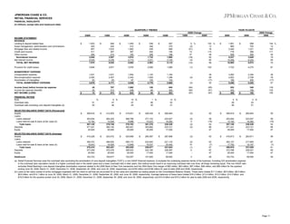 JPMORGAN CHASE & CO.
RETAIL FINANCIAL SERVICES
FINANCIAL HIGHLIGHTS
(in millions, except ratio and headcount data)
QUARTERLY TRENDS

YEAR-TO-DATE
2Q09 Change

2Q09
INCOME STATEMENT
REVENUE
Lending & deposit-related fees
Asset management, administration and commissions
Mortgage fees and related income
Credit card income
Other income
Noninterest revenue
Net interest income
TOTAL NET REVENUE

$

1Q09

1,003
425
807
411
294
2,940
5,030
7,970

$

4Q08

948
435
1,633
367
214
3,597
5,238
8,835

$

3Q08

1,050
412
1,962
367
183
3,974
4,710
8,684

$

2Q08

538
346
438
204
206
1,732
3,231
4,963

$

1Q09

497
375
696
194
198
1,960
3,150
5,110

2Q08

6 %
(2)
(51)
12
37
(18)
(4)
(10)

2009

102 %
13
16
112
48
50
60
56

$

2009 Change
2008

2008

1,951
860
2,440
778
508
6,537
10,268
16,805

$

958
752
1,221
368
350
3,649
6,224
9,873

104 %
14
100
111
45
79
65
70

Provision for credit losses

3,846

3,877

3,576

2,056

1,585

(1)

143

7,723

4,273

81

NONINTEREST EXPENSE
Compensation expense
Noncompensation expense
Amortization of intangibles
TOTAL NONINTEREST EXPENSE

1,631
2,365
83
4,079

1,631
2,457
83
4,171

1,604
2,345
97
4,046

1,120
1,559
100
2,779

1,184
1,396
100
2,680

(4)
(2)

38
69
(17)
52

3,262
4,822
166
8,250

2,344
2,708
200
5,252

39
78
(17)
57

845
342
503

(94)
(90)
(97)

(95)
(91)
(97)

Income (loss) before income tax expense
Income tax expense (benefit)
NET INCOME (LOSS)

$

FINANCIAL RATIOS
ROE
Overhead ratio
Overhead ratio excluding core deposit intangibles (a)
SELECTED BALANCE SHEET DATA (Period-end)
Assets
Loans:
Loans retained
Loans held-for-sale & loans at fair value (b)
Total loans
Deposits
Equity
SELECTED BALANCE SHEET DATA (Average)
Assets
Loans:
Loans retained
Loans held-for-sale & loans at fair value (b)
Total loans
Deposits
Equity
Headcount

45
30
15

$

%
51
50

$

399,916

410,228

$

8 %
47
46

$

353,934
13,192
367,126
371,241
25,000
$

787
313
474

412,505

423,472

$

10 %
47
45

$

364,220
12,529
376,749
380,140
25,000
$

1,062
438
624

419,831

423,699

$

1 %
56
54

$

368,786
9,996
378,782
360,451
25,000
$

128
64
64

426,435

12 %
52
51

$

265,367

$

832
343
489

348
156
192

$

4 %
49
48

265,845

(3)

50

223,047
16,282
239,329
223,121
17,000

371,153
10,223
381,376
353,660
25,000
$

$

(3)
5
(3)
(2)
-

59
(19)
53
66
47

267,808

(3)

53

$

399,916

2 %
53
51

$

416,813

$

265,845

50

223,047
16,282
239,329
223,121
17,000

353,934
13,192
367,126
371,241
25,000
$

139
120
155

59
(19)
53
66
47

263,911

58

359,372
19,043
378,415
377,259
25,000

366,925
16,526
383,451
370,278
25,000

369,172
13,848
383,020
358,523
25,000

222,640
16,037
238,677
222,180
17,000

221,132
20,492
241,624
226,487
17,000

(2)
15
(1)
2
-

63
(7)
57
67
47

363,127
17,792
380,919
373,788
25,000

217,859
19,167
237,026
226,021
17,000

67
(7)
61
65
47

103,733

100,677

102,007

101,826

69,550

3

49

103,733

69,550

49

(a) Retail Financial Services uses the overhead ratio (excluding the amortization of core deposit intangibles ("CDI")), a non-GAAP financial measure, to evaluate the underlying expense trends of the business. Including CDI amortization expense
in the overhead ratio calculation results in a higher overhead ratio in the earlier years and a lower overhead ratio in later years; this method would result in an improving overhead ratio over time, all things remaining equal. This non-GAAP ratio
excludes Retail Banking's core deposit intangibles amortization expense related to the 2006 Bank of New York transaction and the 2004 Bank One merger of $82 million, $83 million, $97 million, $99 million, and $99 million for the quarters
ending June 30, 2009, March 31, 2009, December 31, 2008, September 30, 2008, and June 30, 2008, respectively, and $165 million and $198 million for year-to-date 2009 and 2008, respectively.
(b) Loans at fair value consist of prime mortgages originated with the intent to sell that are accounted for at fair value and classified as trading assets on the Consolidated Balance Sheets. These loans totaled $11.3 billion, $8.9 billion, $8.0 billion,
$8.6 billion, and $14.1 billion at June 30, 2009, March 31, 2009, December 31, 2008, September 30, 2008, and June 30, 2008, respectively. Average balances of these loans totaled $16.2 billion, $13.4 billion, $12.0 billion, $14.5 billion, and
$16.9 billion for the quarters ended June 30, 2009, March 31, 2009, December 31, 2008, September 30, 2008, and June 30, 2008, respectively, and $14.9 billion and $15.2 billion for year-to-date 2009 and 2008, respectively.

Page 11

 