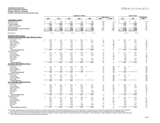 JPMORGAN CHASE & CO.
RETAIL FINANCIAL SERVICES
FINANCIAL HIGHLIGHTS, CONTINUED
(in millions, except ratio data and where otherwise noted)
QUARTERLY TRENDS

YEAR-TO-DATE
2009 Change
2008

2Q09 Change
2Q09

1Q09

4Q08

3Q08

2Q08

1Q09

2Q08

2009

2008

CONSUMER LENDING
Noninterest revenue
Net interest income
Total net revenue
Provision for credit losses
Noninterest expense
Income (loss) before income tax expense
Net income (loss)

$

$

Overhead ratio
BUSINESS METRICS (in billions)
LOANS EXCLUDING PURCHASED CREDIT-IMPAIRED LOANS (a)
End-of-period loans owned:
Home equity
Prime mortgage
Subprime mortgage
Option ARMs
Student loans
Auto loans
Other
Total end-of-period loans
Average loans owned:
Home equity
Prime mortgage
Subprime mortgage
Option ARMs
Student loans
Auto loans
Other
Total average loans
PURCHASED CREDIT-IMPAIRED LOANS (a)
End-of-period loans owned:
Home equity
Prime mortgage
Subprime mortgage
Option ARMs
Total end-of-period loans
Average loans owned:
Home equity
Prime mortgage
Subprime mortgage
Option ARMs
Total average loans
TOTAL CONSUMER LENDING PORTFOLIO
End-of-period loans owned:
Home equity
Prime mortgage
Subprime mortgage
Option ARMs
Student loans
Auto loans
Other
Total end-of-period loans
Average loans owned:
Home equity
Prime mortgage
Subprime mortgage
Option ARMs
Student loans
Auto loans
Other
Total average loans owned (b)

1,137
2,311
3,448
3,485
1,522
(1,559)
(955)

$

$

44 %

1,879
2,624
4,503
3,552
1,591
(640)
(389)

$

$

35 %

2,140
2,023
4,163
3,308
1,513
(658)
(416)

$

$

36 %

643
1,475
2,118
1,986
1,199
(1,067)
(659)

$

$

57 %

898
1,479
2,377
1,523
1,123
(269)
(171)

(39) %
(12)
(23)
(2)
(4)
(144)
(146)

27 %
56
45
129
36
(480)
(458)

$

$

47 %

3,016
4,935
7,951
7,037
3,113
(2,199)
(1,344)

$

$

39 %

1,621
3,008
4,629
4,162
2,133
(1,666)
(1,027)

86 %
64
72
69
46
(32)
(31)

46 %

$

108.2
62.1
13.8
9.0
15.6
42.9
1.0
252.6

$

111.7
65.4
14.6
9.0
17.3
43.1
1.0
262.1

$

114.3
65.2
15.3
9.0
15.9
42.6
1.3
263.6

$

116.8
63.0
18.1
19.0
15.3
43.3
1.0
276.5

$

95.1
40.1
14.8
13.0
44.9
0.9
208.8

(3)
(5)
(5)
(10)
(4)

14
55
(7)
NM
20
(4)
11
21

$

108.2
62.1
13.8
9.0
15.6
42.9
1.0
252.6

$

95.1
40.1
14.8
13.0
44.9
0.9
208.8

14
55
(7)
NM
20
(4)
11
21

$

110.1
63.3
14.3
9.1
16.7
43.1
1.0
257.6

$

113.4
65.4
14.9
8.8
17.0
42.5
1.5
263.5

$

114.6
65.0
15.7
9.0
15.6
42.9
1.5
264.3

$

94.8
39.7
14.2
14.1
43.9
0.9
207.6

$

95.1
39.3
15.5
12.7
44.9
1.0
208.5

(3)
(3)
(4)
3
(2)
1
(33)
(2)

16
61
(8)
NM
31
(4)
24

$

111.7
64.4
14.6
9.0
16.8
42.8
1.3
260.6

$

95.0
37.7
15.6
12.4
44.1
1.1
205.9

18
71
(6)
NM
35
(3)
18
27

$

27.7
20.8
6.4
30.5
85.4

$

28.4
21.4
6.6
31.2
87.6

$

28.6
21.8
6.8
31.6
88.8

$

26.5
24.7
3.9
22.6
77.7

$

-

(2)
(3)
(3)
(2)
(3)

NM
NM
NM
NM
NM

$

27.7
20.8
6.4
30.5
85.4

$

-

NM
NM
NM
NM
NM

$

28.0
21.0
6.5
31.0
86.5

$

28.4
21.6
6.7
31.4
88.1

$

28.2
21.9
6.8
31.6
88.5

$

-

$

-

(1)
(3)
(3)
(1)
(2)

NM
NM
NM
NM
NM

$

28.2
21.3
6.6
31.2
87.3

$

-

NM
NM
NM
NM
NM

$

135.9
82.9
20.2
39.5
15.6
42.9
1.0
338.0

$

140.1
86.8
21.2
40.2
17.3
43.1
1.0
349.7

$

142.9
87.0
22.1
40.6
15.9
42.6
1.3
352.4

$

143.3
87.7
22.0
41.6
15.3
43.3
1.0
354.2

$

95.1
40.1
14.8
13.0
44.9
0.9
208.8

(3)
(4)
(5)
(2)
(10)
(3)

43
107
36
NM
20
(4)
11
62

$

135.9
82.9
20.2
39.5
15.6
42.9
1.0
338.0

$

95.1
40.1
14.8
13.0
44.9
0.9
208.8

43
107
36
NM
20
(4)
11
62

$

138.1
84.3
20.8
40.1
16.7
43.1
1.0
344.1

$

141.8
87.0
21.6
40.2
17.0
42.5
1.5
351.6

$

142.8
86.9
22.5
40.6
15.6
42.9
1.5
352.8

$

94.8
39.7
14.2
14.1
43.9
0.9
207.6

$

95.1
39.3
15.5
12.7
44.9
1.0
208.5

(3)
(3)
(4)
(2)
1
(33)
(2)

45
115
34
NM
31
(4)
65

$

139.9
85.7
21.2
40.2
16.8
42.8
1.3
347.9

$

95.0
37.7
15.6
12.4
44.1
1.1
205.9

47
127
36
NM
35
(3)
18
69

(a) Purchased credit-impaired loans accounted for under SOP 03-3 represent loans acquired in the Washington Mutual transaction for which a deterioration in credit quality occurred between the origination date and JPMorgan Chase's acquisition
date. Under SOP 03-3, these loans were initially recorded at fair value and accrete interest income over the estimated life of the loan when cash flows are reasonably estimable, even if the underlying loans are contractually past due.
(b) Total average loans include loans held-for-sale of $2.8 billion, $3.1 billion, $1.8 billion, $1.5 billion, and $3.6 billion for the quarters ended June 30, 2009, March 31, 2009, December 31, 2008, September 30, 2008, and June 30, 2008, respectively,
and $2.9 billion and $4.0 billion for year-to-date 2009 and 2008, respectively.
Page 14

 