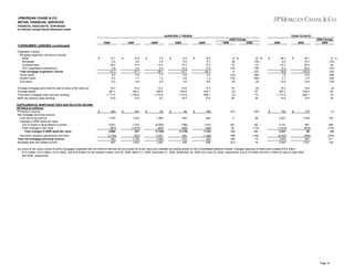 JPMORGAN CHASE & CO.
RETAIL FINANCIAL SERVICES
FINANCIAL HIGHLIGHTS, CONTINUED
(in billions, except where otherwise noted)
QUARTERLY TRENDS

YEAR-TO-DATE
2009 Change
2008

2Q09 Change
2Q09

1Q09

4Q08

3Q08

2Q08

1Q09

2Q08

2009

2008

CONSUMER LENDING (continued)
Origination volume:
Mortgage origination volume by channel
Retail
Wholesale
Correspondent
CNT (negotiated transactions)
Total mortgage origination volume
Home equity
Student loans
Auto loans

$

Average mortgage loans held-for-sale & loans at fair value (a)
Average assets
Third-party mortgage loans serviced (ending)
MSR net carrying value (ending)
SUPPLEMENTAL MORTGAGE FEES AND RELATED INCOME
DETAILS (in millions)
Production revenue
Net mortgage servicing revenue:
Loan servicing revenue
Changes in MSR asset fair value:
Due to inputs or assumptions in model
Other changes in fair value
Total changes in MSR asset fair value
Derivative valuation adjustments and other
Total net mortgage servicing revenue
Mortgage fees and related income

14.7
2.4
20.2
3.8
41.1
0.6
0.4
5.3

$

16.7
381.1
1,117.5
14.6

$

284

13.6
2.6
17.0
4.5
37.7
0.9
1.7
5.6

$

14.0
393.3
1,148.8
10.6

$

481

7.6
3.8
13.3
3.4
28.1
1.7
1.0
2.8

$

12.2
395.0
1,172.6
9.3

$

62

1,279

1,222

1,366

3,831
(837)
2,994

1,310
(1,073)
237

(6,950)
(843)
(7,793)

(3,750)
523
807

(307)
1,152
1,633

8,327
1,900
1,962

8.4
5.9
13.2
10.2
37.7
2.6
2.6
3.8

$

14.9
239.8
1,114.8
16.4

$

66
654
(786)
(390)
(1,176)
894
372
438

12.5
9.1
17.0
17.5
56.1
5.3
1.3
5.6

8 %
(8)
19
(16)
9
(33)
(76)
(5)

18 %
(74)
19
(78)
(27)
(89)
(69)
(5)

$

28.3
5.0
37.2
8.3
78.8
1.5
2.1
10.9

17.4
242.1
659.1
10.9

$

19
(3)
(3)
38

(4)
57
70
34

394

(41)

(28)

645

5

98

2,501

$

15.3
387.2
1,117.5
14.6

$

765

25.1
19.7
29.0
29.4
103.2
12.0
3.3
12.8

13 %
(75)
28
(72)
(24)
(88)
(36)
(15)

15.6
238.4
659.1
10.9

(2)
62
70
34

770

(1)

$

1,238

102

1,519
(394)
1,125

192
22
NM

152
(112)
166

5,141
(1,910)
3,231

887
(819)
68

480
(133)
NM

(1,468)
302
696

NM
(55)
(51)

(155)
73
16

(4,057)
1,675
2,440

(855)
451
1,221

(375)
271
100

(a) Loans at fair value consist of prime mortgages originated with the intent to sell that are accounted for at fair value and classified as trading assets on the Consolidated Balance Sheets. Average balances of these loans totaled $16.2 billion,
$13.4 billion, $12.0 billion, $14.5 billion, and $16.9 billion for the quarters ended June 30, 2009, March 31, 2009, December 31, 2008, September 30, 2008, and June 30, 2008, respectively, and $14.9 billion and $15.2 billion for year-to-date 2009
and 2008, respectively.

Page 16

 