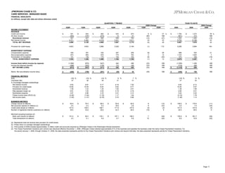 JPMORGAN CHASE & CO.
CARD SERVICES - MANAGED BASIS
FINANCIAL HIGHLIGHTS
(in millions, except ratio data and where otherwise noted)
QUARTERLY TRENDS

YEAR-TO-DATE
2Q09 Change

2Q09
INCOME STATEMENT
REVENUE
Credit card income
All other income
Noninterest revenue
Net interest income
TOTAL NET REVENUE

$

1Q09

921
(364)
557
4,311
4,868

$

4Q08

844
(197)
647
4,482
5,129

$

3Q08

862
(272)
590
4,318
4,908

$

2Q08

633
13
646
3,241
3,887

$

1Q09

673
91
764
3,011
3,775

2Q08

9 %
(85)
(14)
(4)
(5)

2009

37 %
NM
(27)
43
29

$

2009 Change
2008

2008

1,765
(561)
1,204
8,793
9,997

$

1,273
210
1,483
6,196
7,679

39 %
NM
(19)
42
30

Provision for credit losses

4,603

4,653

3,966

2,229

2,194

(1)

110

9,256

3,864

140

NONINTEREST EXPENSE
Compensation expense
Noncompensation expense
Amortization of intangibles
TOTAL NONINTEREST EXPENSE

329
873
131
1,333

357
850
139
1,346

335
979
175
1,489

267
773
154
1,194

258
763
164
1,185

(8)
3
(6)
(1)

28
14
(20)
12

686
1,723
270
2,679

525
1,604
328
2,457

31
7
(18)
9

$

396
146
250

(23)
(23)
(23)

NM
NM
NM

$

(1,938)
(719)
(1,219)

$

1,358
499
859

NM
NM
NM

$

36

(49)

NM

$

(448)

$

106

NM

Income (loss) before income tax expense
Income tax expense (benefit)
NET INCOME (LOSS)
Memo: Net securitization income (loss)

$

(1,068)
(396)
(672)

$

(268)

FINANCIAL METRICS
ROE
Overhead ratio
% of average managed outstandings:
Net interest income
Provision for credit losses
Noninterest revenue
Risk adjusted margin (a)
Noninterest expense
Pretax income (loss) (ROO) (b)
Net income (loss)
BUSINESS METRICS
Charge volume (in billions)
Net accounts opened (in millions) (c)
Credit cards issued (in millions)
Number of registered internet customers (in millions)
Merchant acquiring business (d)
Bank card volume (in billions)
Total transactions (in billions)
(a)
(b)
(c)
(d)

$

(870)
(323)
(547)

$

(180)

(18) %
27

$

(547)
(176)
(371)

$

464
172
292

$

(261)

$

(28)

(15) %
26

9.93
10.60
1.28
0.61
3.07
(2.46)
(1.55)

(10) %
30

9.91
10.29
1.43
1.05
2.98
(1.92)
(1.21)

8 %
31

9.17
8.42
1.25
2.00
3.16
(1.16)
(0.79)

7 %
31

8.18
5.63
1.63
4.19
3.01
1.17
0.74

(16) %
27

7.92
5.77
2.01
4.16
3.12
1.04
0.66

12 %
32

9.92
10.44
1.36
0.84
3.02
(2.19)
(1.38)

8.13
5.07
1.95
5.01
3.23
1.78
1.13

$

82.8
2.4
151.9
30.5

$

76.0
2.2
159.0
33.8

$

96.0
4.3
168.7
35.6

$

93.9
16.6
171.9
34.3

$

93.6
3.6
157.6
28.0

9
9
(4)
(10)

(12)
(33)
(4)
9

$

158.8
4.6
151.9
30.5

$

179.0
7.0
157.6
28.0

(11)
(34)
(4)
9

$

101.4
4.5

$

94.4
4.1

$

135.1
4.9

$

197.1
5.7

$

199.3
5.6

7
10

(49)
(20)

$

195.8
8.6

$

381.7
10.8

(49)
(20)

Represents total net revenue less provision for credit losses.
Pretax return on average managed outstandings.
Third quarter of 2008 included approximately 13 million credit card accounts acquired by JPMorgan Chase in the Washington Mutual transaction.
The Chase Paymentech Solutions joint venture was dissolved effective November 1, 2008. JPMorgan Chase retained approximately 51% of the business and operates the business under the name Chase Paymentech Solutions. For
the period January 1, 2008, through October 31, 2008, the data presented represents activity for the Chase Paymentech Solutions joint venture and beyond that date, the data presented represents activity for Chase Paymentech Solutions.

Page 17

 