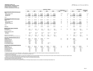 JPMORGAN CHASE & CO.
CARD SERVICES - MANAGED BASIS
FINANCIAL HIGHLIGHTS, CONTINUED
(in millions, except headcount and ratio data)
QUARTERLY TRENDS

YEAR-TO-DATE
2Q09 Change

2Q09

1Q09

4Q08

3Q08

2Q08

1Q09

2Q08

2009

SELECTED BALANCE SHEET DATA (Period-end)
Loans:
Loans on balance sheets
Securitized loans
Managed loans

$

85,736
85,790
171,526

$

$

92,881
93,664
186,545

$

$

104,746
85,571
190,317

$

$

90,911
85,220
176,131

$

$

$

76,278
79,120
155,398

(6) %
1
(3)

Equity

$

15,000

$

15,000

$

15,000

$

15,000

$

14,100

-

$

193,310

$

201,200

$

203,943

$

169,413

$

161,601

$

$

$

79,183
78,371
157,554

$

$

98,790
88,505
187,295

$

$

97,783
85,619
183,402

$

$

89,692
84,417
174,109

$

75,630
77,195
152,825

$

15,000

$

15,000

$

15,000

$

14,100

$

14,100
19,570

25

130

SELECTED BALANCE SHEET DATA (Average)
Managed assets
Loans:
Loans on balance sheets
Securitized loans
Managed average loans
Equity
Headcount
MANAGED CREDIT QUALITY STATISTICS
Net charge-offs
Net charge-off rate (a)

22,897

$

Managed delinquency rates
30+ day (a)
90+ day (a)
Allowance for loan losses (b)
Allowance for loan losses to period-end loans (b) (c)
KEY STATS - WASHINGTON MUTUAL ONLY (d)
Managed loans
Managed average loans
Net interest income (e)
Risk adjusted margin (e) (f)
Net charge-off rate (g)
30+ day delinquency rate (g)
90+ day delinquency rate (g)
KEY STATS - EXCLUDING WASHINGTON MUTUAL
Managed loans
Managed average loans
Net interest income (e)
Risk adjusted margin (e) (f)
Net charge-off rate
30+ day delinquency rate
90+ day delinquency rate

4,353
$
10.03 %

5.86 %
3.25

23,759

3,493
$
7.72 %

6.16 %
3.22

24,025

2,616
$
5.56 %

4.97 %
2.34

$

8,839
$
10.31 %

8,849
$
9.73 %

7,692
$
7.34 %

$

23,093
$
24,418
17.90 %
(3.89)
19.17
11.98
6.85

25,908
$
27,578
16.45 %
4.42
14.57
10.89
5.79

28,250
$
27,703
14.87 %
4.18
12.09
9.14
4.39

148,433
$
149,691
8.63 %
1.34
8.97
5.27
2.90

150,223
$
155,824
8.75 %
0.46
6.86
5.34
2.78

162,067
$
159,592
8.18 %
1.62
5.29
4.36
2.09

$

22,283

1,979
$
5.00 %

3.91 %
1.77
5,946
$
6.40 %

1,894
4.98 %

12 %
8
10

$

85,736
85,790
171,526

$

$

$

76,278
79,120
155,398

6

$

15,000

$

14,100

6

(4)

20

$

197,234

$

160,601

23

(8)
(1)
(5)

19
9
14

$

$

$

93,715
85,015
178,730

$

77,537
75,652
153,189

21
12
17

-

6

$

15,000

$

14,100

6

(4)

17

19,570

17

22,897

$

3.46 %
1.76
3,705
4.86 %

27,235

-

139

$

(11)
(11)

155,398
152,825
7.92 %
4.16
4.98
3.46
1.76

7,846
$
8.85 %

5.86 %
3.25

NM
NM

$

(1)
(4)

(4)
(2)

$

7.53 %
3.51

159,310
$
157,554
8.18 %
4.19
5.00
3.69
1.74

2009 Change
2008

2008

8,839
$
10.31 %

3,564
4.68 %

12 %
8
10

120

3.46 %
1.76
3,705
4.86 %

139

23,093
25,990
17.14 %
0.49
16.75
11.98
6.85

148,433
$
152,740
8.69 %
0.89
7.90
5.27
2.90

NM
NM

155,398
153,189
8.13 %
5.01
4.68
3.46
1.76

(4)
-

(a) Results for the quarters ended June 30, 2009, March 31, 2009, December 31, 2008, and September 30, 2008, reflect the impact of purchase accounting adjustments related to the
Washington Mutual transaction and the consolidation of the Washington Mutual Master Trust.
(b) Based on loans on balance sheets.
(c) Includes loans from the Washington Mutual Master Trust, which were consolidated onto the Card Services balance sheet at fair value during the second quarter of 2009. No allowance for loan losses was recorded for these
loans as of June 30, 2009. Excluding these loans, the allowance for loan losses to period-end loans was 10.95%.
(d) Statistics are only presented for periods after September 25, 2008, the date of the Washington Mutual transaction.
(e) As a percentage of average managed outstandings.
(f) Represents total net revenue less provision for credit losses.
(g) Excludes the impact of purchase accounting adjustments related to the Washington Mutual transaction and the consolidation of the Washington Mutual Master Trust.

Page 18

 