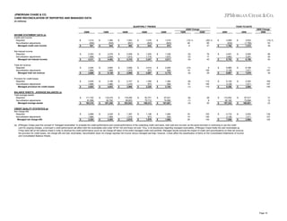 JPMORGAN CHASE & CO.
CARD RECONCILIATION OF REPORTED AND MANAGED DATA
(in millions)
QUARTERLY TRENDS

YEAR-TO-DATE
2Q09 Change

2Q09
INCOME STATEMENT DATA (a)
Credit card income
Reported
Securitization adjustments
Managed credit card income
Net interest income
Reported
Securitization adjustments
Managed net interest income
Total net revenue
Reported
Securitization adjustments
Managed total net revenue

$
$

$
$

$
$

Provision for credit losses
Reported
Securitization adjustments
Managed provision for credit losses

$

BALANCE SHEETS - AVERAGE BALANCES (a)
Total average assets
Reported
Securitization adjustments
Managed average assets

$

CREDIT QUALITY STATISTICS (a)
Net charge-offs
Reported
Securitization adjustments
Managed net charge-offs

$

$

$
$

1Q09

1,215
(294)
921

$

2,353
1,958
4,311

$

$

$

3,204
1,664
4,868

$

2,939
1,664
4,603

$
$

111,722
81,588
193,310

$

2,689
1,664
4,353

$

$

$
$

4Q08

1,384
(540)
844

$

2,478
2,004
4,482

$

$

$

3,665
1,464
5,129

$

3,189
1,464
4,653

$
$

118,418
82,782
201,200

$

2,029
1,464
3,493

$

$

$
$

3Q08

1,553
(691)
862

$

2,408
1,910
4,318

$

$

$

3,689
1,219
4,908

$

2,747
1,219
3,966

$
$

118,290
85,653
203,943

$

1,397
1,219
2,616

$

$

$
$

2Q08

1,476
(843)
633

$

1,525
1,716
3,241

$

$

$

3,014
873
3,887

$

1,356
873
2,229

$
$

93,701
75,712
169,413

$

1,106
873
1,979

$

$

$
$

1Q09

2Q08

2009

1,516
(843)
673

(12) %
46
9

1,338
1,673
3,011

(5)
(2)
(4)

76
17
43

2,945
830
3,775

(13)
14
(5)

9
100
29

1,364
830
2,194

(8)
14
(1)

115
100
110

$

87,021
74,580
161,601

(6)
(1)
(4)

28
9
20

$

33
14
25

153
100
130

1,064
830
1,894

(20) %
65
37

$
$

$
$

$
$

$

$

$
$

2008

2,599
(834)
1,765

$

4,831
3,962
8,793

$

6,869
3,128
9,997

3,053
(1,780)
1,273

$

66
20
42

6,168
1,511
7,679

11
107
30

2,353
1,511
3,864

160
107
140

87,517
73,084
160,601

31
12
23

2,053
1,511
3,564

130
107
120

$
$

$

115,052
82,182
197,234

$

4,718
3,128
7,846

$

$

(15) %
53
39

2,905
3,291
6,196

$

6,128
3,128
9,256

2009 Change
2008

$
$

(a) JPMorgan Chase uses the concept of “managed receivables” to evaluate the credit performance and overall performance of the underlying credit card loans, both sold and not sold; as the same borrower is continuing to use the credit
card for ongoing charges, a borrower’s credit performance will affect both the receivables sold under SFAS 140 and those not sold. Thus, in its disclosures regarding managed receivables, JPMorgan Chase treats the sold receivables as
if they were still on the balance sheet in order to disclose the credit performance (such as net charge-off rates) of the entire managed credit card portfolio. Managed results exclude the impact of credit card securitizations on total net revenue,
the provision for credit losses, net charge-offs and loan receivables. Securitization does not change reported net income versus managed earnings; however, it does affect the classification of items on the Consolidated Statements of Income
and Consolidated Balance Sheets.

Page 19

 