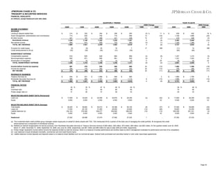 JPMORGAN CHASE & CO.
TREASURY & SECURITIES SERVICES
FINANCIAL HIGHLIGHTS
(in millions, except headcount and ratio data)
QUARTERLY TRENDS

YEAR-TO-DATE
2Q09 Change

2Q09
INCOME STATEMENT
REVENUE
Lending & deposit-related fees
Asset management, administration and commissions
All other income
Noninterest revenue
Net interest income
TOTAL NET REVENUE

$

Provision for credit losses
Credit reimbursement to IB (a)

1Q09

314
710
221
1,245
655
1,900

$

(5)
(30)

4Q08

325
626
197
1,148
673
1,821

$

(6)
(30)

3Q08

304
748
268
1,320
929
2,249

$

45
(30)

2Q08

290
719
221
1,230
723
1,953

$

18
(31)

1Q09

283
846
228
1,357
662
2,019
7
(30)

NONINTEREST EXPENSE
Compensation expense
Noncompensation expense
Amortization of intangibles
TOTAL NONINTEREST EXPENSE

618
650
20
1,288

629
671
19
1,319

628
692
19
1,339

664
661
14
1,339

669
632
16
1,317

Income before income tax expense
Income tax expense
NET INCOME

587
208
379

478
170
308

835
302
533

565
159
406

665
240
425

REVENUE BY BUSINESS
Treasury Services (b)
Worldwide Securities Services (b)
TOTAL NET REVENUE

$

$
$

FINANCIAL RATIOS
ROE
Overhead ratio
Pretax margin ratio (c)
SELECTED BALANCE SHEET DATA (Period-end)
Loans (d)
Equity
SELECTED BALANCE SHEET DATA (Average)
Total assets
Loans (d)
Liability balances (e)
Equity
Headcount

934
966
1,900

$

$
$

30 %
68
31

931
890
1,821

$

$
$

25 %
72
26

1,068
1,181
2,249

$

$
$

47 %
60
37

946
1,007
1,953

$

$
$

46 %
69
29

905
1,114
2,019

2Q08

2009

2009 Change
2008

2008

(3) %
13
12
8
(3)
4

11 %
(16)
(3)
(8)
(1)
(6)

17
-

NM
-

(2)
(3)
5
(2)

(8)
3
25
(2)

1,247
1,321
39
2,607

1,310
1,203
32
2,545

(5)
10
22
2

23
22
23

(12)
(13)
(11)

1,065
378
687

1,308
480
828

(19)
(21)
(17)

1,765
2,167
3,932

6
(14)
(5)

9
4

3
(13)
(6)

$

639
1,336
418
2,393
1,328
3,721

$

(11)
(60)

$

$
$

49 %
65
33

1,865
1,856
3,721

552
1,666
428
2,646
1,286
3,932

16 %
(20)
(2)
(10)
3
(5)

19
(60)

$

$
$

28 %
70
29

NM
-

48 %
65
33

$

17,929
5,000

$

18,529
5,000

$

24,508
4,500

$

40,675
4,500

$

26,348
3,500

(3)
-

(32)
43

$

17,929
5,000

$

26,348
3,500

(32)
43

$

35,520
17,524
234,163
5,000

$

38,682
20,140
276,486
5,000

$

55,515
31,283
336,277
4,500

$

49,386
26,650
259,992
3,500

$

56,192
23,822
268,293
3,500

(8)
(13)
(15)
-

(37)
(26)
(13)
43

$

37,092
18,825
255,208
5,000

$

56,698
23,454
261,331
3,500

(35)
(20)
(2)
43

27,232

1

27,232

-

27,252

26,998

27,070

27,592

-

27,252

(a) The Investment Bank credit portfolio group manages certain exposures on behalf of clients shared with TSS. TSS reimburses IB for a portion of the total cost of managing the credit portfolio. IB recognizes this credit
reimbursement as a component of noninterest revenue.
(b) Reflects an internal reorganization for escrow products, from Worldwide Securities Services to Treasury Services revenue of $46 million, $45 million, $75 million, $49 million, and $52 million, for the quarters ended June 30, 2009,
March 31, 2009, December 31, 2008, September 30, 2008, and June 30, 2008, respectively, and $91 million and $99 million for year-to-date 2009 and 2008, respectively.
(c) Pretax margin represents income before income tax expense divided by total net revenue, which is a measure of pretax performance and another basis by which management evaluates its performance and that of its competitors.
(d) Loan balances include wholesale overdrafts, commercial card and trade finance loans.
(e) Liability balances include deposits and deposits swept to on-balance sheet liabilities such as commercial paper, federal funds purchased and securities loaned or sold under repurchase agreements.

Page 22

 