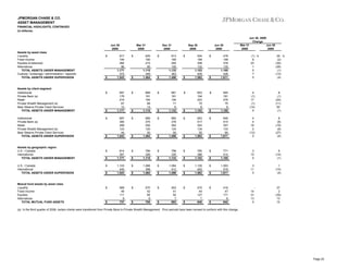 JPMORGAN CHASE & CO.
ASSET MANAGEMENT
FINANCIAL HIGHLIGHTS, CONTINUED
(in billions)

Jun 30
2009
Assets by asset class
Liquidity
Fixed income
Equities & balanced
Alternatives
TOTAL ASSETS UNDER MANAGEMENT
Custody / brokerage / administration / deposits
TOTAL ASSETS UNDER SUPERVISION

Assets by client segment
Institutional
Private Bank (a)
Retail
Private Wealth Management (a)
Bear Stearns Private Client Services
TOTAL ASSETS UNDER MANAGEMENT
Institutional
Private Bank (a)
Retail
Private Wealth Management (a)
Bear Stearns Private Client Services
TOTAL ASSETS UNDER SUPERVISION

Assets by geographic region
U.S. / Canada
International
TOTAL ASSETS UNDER MANAGEMENT
U.S. / Canada
International
TOTAL ASSETS UNDER SUPERVISION

Mutual fund assets by asset class
Liquidity
Fixed income
Equities
Alternatives
TOTAL MUTUAL FUND ASSETS

$

$

$

$
$

$

$
$
$
$

$

$

617
194
264
96
1,171
372
1,543

Mar 31
2009
$

$

697
179
216
67
12
1,171

$

697
390
289
123
44
1,543

$

814
357
1,171

$

1,103
440
1,543

$

569
48
111
9
737

$

$

$

$

$

$

625
180
215
95
1,115
349
1,464

Dec 31
2008
$

$

668
181
184
68
14
1,115

$

669
375
250
120
50
1,464

$

789
326
1,115

$

1,066
398
1,464

$

570
42
85
8
705

$

$

$

$

$

$

613
180
240
100
1,133
363
1,496

681
181
194
71
6
1,133

Sep 30
2008
$

$

$

$

682
378
262
124
50
1,496

$

798
335
1,133

$

1,084
412
1,496

$

553
41
92
7
693

$

$

$

$

$

524
189
308
132
1,153
409
1,562

653
194
223
75
8
1,153

Jun 30
2008
$

$

$

$

653
417
303
134
55
1,562

$

785
368
1,153

$

1,100
462
1,562

$

470
44
127
7
648

$

$

$

$

$

478
199
378
130
1,185
426
1,611

Jun 30, 2009
Change
Mar 31
Jun 30
2009
2008
(1) %
8
23
1
5
7
5

29 %
(2)
(30)
(26)
(1)
(13)
(4)

645
181
276
75
8
1,185

4
(1)
17
(1)
(14)
5

8
(1)
(22)
(11)
50
(1)

646
415
357
133
60
1,611

4
4
16
2
(12)
5

8
(6)
(19)
(8)
(27)
(4)

771
414
1,185

3
10
5

6
(14)
(1)

1,093
518
1,611

3
11
5

1
(15)
(4)

14
31
13
5

37
2
(35)
13
15

416
47
171
8
642

(a) In the third quarter of 2008, certain clients were transferred from Private Bank to Private Wealth Management. Prior periods have been revised to conform with this change.

Page 25

 