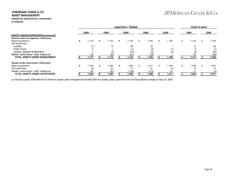 JPMORGAN CHASE & CO.
ASSET MANAGEMENT
FINANCIAL HIGHLIGHTS, CONTINUED
(in billions)
QUARTERLY TRENDS
2Q09
ASSETS UNDER SUPERVISION (continued)
Assets under management rollforward
Beginning balance
Net asset flows:
Liquidity
Fixed income
Equities, balanced & alternative
Market / performance / other impacts (a)
TOTAL ASSETS UNDER MANAGEMENT
Assets under supervision rollforward
Beginning balance
Net asset flows
Market / performance / other impacts (a)
TOTAL ASSETS UNDER SUPERVISION

$

1,115

$

(7)
8
2
53
1,171

$

$

1,464
(9)
88
1,543

1Q09

$

1,133

$

19
1
(5)
(33)
1,115

$

$

1,496
25
(57)
1,464

YEAR-TO-DATE

4Q08

$

1,153

$

86
(7)
(18)
(81)
1,133

$

$

1,562
73
(139)
1,496

3Q08

$

1,185

$

55
(4)
(5)
(78)
1,153

$

$

1,611
61
(110)
1,562

2Q08

$

1,187

$

1
(1)
(3)
1
1,185

$

$

1,569
(5)
47
1,611

2009

$

1,133

$

12
9
(3)
20
1,171

$

$

1,496
16
31
1,543

2008

$

1,193

$

69
(1)
(24)
(52)
1,185

$

$

1,572
47
(8)
1,611

(a) Second quarter 2008 reflects $15 billion for assets under management and $68 billion for assets under supervision from the Bear Stearns merger on May 30, 2008.

Page 26

 