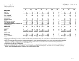 JPMORGAN CHASE & CO.
CORPORATE/PRIVATE EQUITY
FINANCIAL HIGHLIGHTS
(in millions, except headcount data)
QUARTERLY TRENDS

YEAR-TO-DATE
2Q09 Change

2Q09
INCOME STATEMENT
REVENUE
Principal transactions
Securities gains
All other income (a)
Noninterest revenue
Net interest income (expense)
TOTAL NET REVENUE

$

Provision for credit losses (b)

MEMO:
TOTAL NET REVENUE
Private equity
Corporate
TOTAL NET REVENUE
NET INCOME (LOSS)
Private equity
Corporate
Merger-related items (e)
TOTAL NET INCOME (LOSS)
Headcount

1,243
366
(209)
1,400
865
2,265

$

9

NONINTEREST EXPENSE
Compensation expense
Noncompensation expense (c)
Merger costs
Subtotal
Net expense allocated to other businesses
TOTAL NONINTEREST EXPENSE
Income (loss) before income tax expense and extraordinary gain
Income tax expense (benefit)
Income (loss) before extraordinary gain
Extraordinary gain (d)
NET INCOME (LOSS)

1Q09

$

$
$
$

$

$

$

$

(27)
993
(158)
808

$

$

$

(221)
41
(262)
(262)

(1,620)
499
685
(436)
868
432

$

(1,876)
440
(275)
(1,711)
(125)
(1,836)

2Q08

$

1,977

1Q09

(97)
656
(378)
181
(47)
134
37

2Q08

2009

NM %
71
NM
NM
(13)
NM

NM %
(44)
45
NM
NM
NM

NM

(76)

438
673
181
1,292
(1,364)
(72)

$

(449)
140
(309)

$

(280)
252
(234)
(262)

$

22,339

3Q08

(33)

641
345
205
1,191
(1,279)
(88)

(1)
2,266
2,265

21,522

(1,493)
214
(19)
(1,298)
989
(309)
-

655
1,319
143
2,117
(1,253)
864
1,392
584
808
808

4Q08

$

$

652
563
96
1,311
(1,150)
161

611
689
155
1,455
(1,070)
385

2
282
(30)
78
2
NM

537
317
220
1,325
1,545

(3,974)
(1,613)
(2,361)
581
(1,780)

(288)
31
(319)
(319)

NM
NM
NM
NM

7
91
(8)
45
(17)
124
NM
NM
NM
NM

197
(63)
134

100
NM
NM

NM
NM
NM

99
122
(540)
(319)

90
294
32
NM

NM
NM
71
NM

(4)

(4)

$

(1,107)
1,539
432

$

(682)
1,163
1,064
1,545

$

23,376

$

$

$

(216)
(1,620)
(1,836)

$

(164)
(881)
(735)
(1,780)

$

24,967

$

$

22,317

$

2009 Change
2008

2008

(250)
580
(228)
102
1,854
1,956

$

9

(92)
698
1,263
1,869
(396)
1,473

(172) %
(17)
NM
(95)
NM
33

37

(76)

1,296
1,664
348
3,308
(2,532)
776

$

$
$
$

$

1,250
605
155
2,010
(2,127)
(117)

4
175
125
65
(19)
NM

1,171
625
546
546

1,553
761
792
792

(25)
(18)
(31)
(31)

360
1,113
1,473

NM
116
33

156
1,176
(540)
792

NM
6
27
(31)

(450)
2,406
1,956
(307)
1,245
(392)
546
21,522

$

$
$
$

$

22,317

(4)

(a) Included the following significant items: a gain of $1.0 billion from the dissolution of the Chase Paymentech Solutions joint venture in the fourth quarter of 2008, a charge of $375 million for the repurchase of auction rate securities in the third
quarter of 2008, $423 million representing the Firm's share of Bear Stearns' losses from April 8 to May 30, 2008, in the second quarter of 2008, and proceeds of $1.5 billion from the sale of Visa shares in its initial public offering in the first
quarter of 2008.
(b) The fourth and third quarters of 2008 included accounting conformity loan loss reserve provisions related to the acquisition of Washington Mutual Bank's banking operations. An analysis of loans acquired in the transaction was substantially
completed during the fourth quarter. This resulted in an increase in the credit-impaired loan balances, a corresponding reduction in the non-credit-impaired portfolio and a reduction in the estimate of incurred losses related to the
non-credit-impaired portfolio requiring a reduction in the accounting conformity provision for these loans. Also, the fourth quarter of 2008 includes a provision for credit losses related to the transfer of higher quality credit card
loans from the legacy Chase portfolio to a securitization trust previously established by Washington Mutual.
(c) Second quarter 2009 includes a $675 million FDIC special assessment.
(d) JPMorgan Chase acquired the banking operations of Washington Mutual Bank for $1.9 billion. The fair value of the net assets acquired exceeded the purchase price, which resulted in negative goodwill. In accordance with SFAS 141,
nonfinancial assets that are not held-for-sale were written down against that negative goodwill. The negative goodwill that remained after writing down nonfinancial assets was recognized as an extraordinary gain.
(e) Included accounting conformity loan loss reserve provisions, extraordinary gains and merger costs related to the Washington Mutual transaction, as well as items related to the Bear Stearns merger, including Bear Stearns' losses,
merger costs, Bear Stearns asset management liquidation costs and Bear Stearns Private Client Services broker retention expense.

Page 27

 