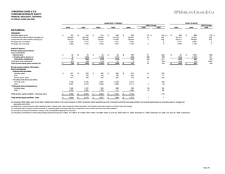JPMORGAN CHASE & CO.
CORPORATE/PRIVATE EQUITY
FINANCIAL HIGHLIGHTS, CONTINUED
(in millions, except ratio data)
QUARTERLY TRENDS

YEAR-TO-DATE
2Q09 Change

2Q09

1Q09

4Q08

3Q08

2Q08

1Q09

2Q08

2009

2008

2009 Change
2008

SUPPLEMENTAL
TREASURY
Securities gains (a) (b)
Investment securities portfolio (average) (b)
Investment securities portfolio (ending) (b)
Mortgage loans (average)
Mortgage loans (ending)
PRIVATE EQUITY
Private equity gains (losses)
Direct investments
Realized gains
Unrealized gains (losses) (c)
Total direct investments
Third-party fund investments
Total private equity gains (losses) (d)
Private equity portfolio information
Direct investments
Publicly-held securities
Carrying value
Cost
Quoted public value
Privately-held direct securities
Carrying value
Cost
Third-party fund investments (e)
Carrying value
Cost

$

$

$

$

374
336,263
326,414
7,228
7,368

25
16
41
(61)
(20)

431
778
477

$

$

$

$

214
265,785
316,498
7,210
7,162

15
(409)
(394)
(68)
(462)

305
778
346

$

$

$

$

512
159,209
192,564
7,277
7,292

24
(1,000)
(976)
(121)
(1,097)

483
792
543

$

$

$

$

442
108,728
119,085
7,221
7,297

40
(273)
(233)
27
(206)

600
705
657

$

$

$

$

656
100,481
106,604
7,004
7,150

75 %
27
3
3

(43) %
235
206
3
3

$

540
(326)
214
6
220

67
NM
NM
10
96

(95)
NM
(81)
NM
NM

$

615
665
732

41
38

(30)
17
(35)

4,709
5,627

4,708
5,519

5,564
6,296

6,038
6,058

6,270
6,113

2

1,537
2,082

805
1,169

889
1,121

838
1,094

(8)
(1)

40
(393)
(353)
(129)
(482)

$

$

$

698
91,821
106,604
6,867
7,150

1,653
(1,207)
446
(37)
409

(16) %
228
206
5
3

(98)
67
NM
(249)
NM

(25)
(8)

1,420
2,055

$

588
301,219
326,414
7,219
7,368

69
88

Total private equity portfolio - Carrying value

$

6,560

$

6,550

$

6,852

$

7,527

$

7,723

Total private equity portfolio - Cost

$

8,460

$

8,379

$

8,257

$

7,884

$

7,872

1

(15)
7

(a) Included a $668 million gain on the sale of MasterCard shares in the second quarter of 2008. All periods reflect repositioning of the Corporate investment securities portfolio, and exclude gains/losses on securities used to manage risk
associated with MSRs.
(b) Beginning in second quarter 2009, balances reflect Treasury and Chief Investment Office securities. Prior periods have been revised to conform with this change.
(c) Unrealized gains (losses) contain reversals of unrealized gains and losses that were recognized in prior periods and have now been realized.
(d) Included in principal transactions revenue in the Consolidated Statements of Income.
(e) Unfunded commitments to third-party private equity funds were $1.5 billion, $1.5 billion, $1.4 billion, $931 million, and $861 million at June 30, 2009, March 31, 2009, December 31, 2008, September 30, 2008, and June 30, 2008, respectively.

Page 28

 