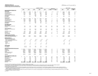 JPMORGAN CHASE & CO.
CONSOLIDATED FINANCIAL HIGHLIGHTS
(in millions, except per share, ratio and headcount data)
QUARTERLY TRENDS

YEAR-TO-DATE
2Q09 Change

2Q09
SELECTED INCOME STATEMENT DATA:
Reported Basis
Total net revenue
Total noninterest expense
Pre-provision profit
Provision for credit losses
Income (loss) before extraordinary gain
Extraordinary gain
NET INCOME
Managed Basis (a)
Total net revenue
Total noninterest expense
Pre-provision profit
Provision for credit losses
Income (loss) before extraordinary gain
Extraordinary gain
NET INCOME

1Q09

4Q08

3Q08

2Q08

1Q09

2Q08

2009

2009 Change
2008

2008

$

25,623
13,520
12,103
8,031
2,721
2,721

$

25,025
13,373
11,652
8,596
2,141
2,141

$

17,226
11,255
5,971
7,313
(623)
1,325
702

$

14,737
11,137
3,600
5,787
(54)
581
527

$

18,399
12,177
6,222
3,455
2,003
2,003

2 %
1
4
(7)
27
27

39 %
11
95
132
36
36

$

50,648
26,893
23,755
16,627
4,862
4,862

$

35,289
21,108
14,181
7,879
4,376
4,376

44 %
27
68
111
11
11

$

27,709
13,520
14,189
9,695
2,721
2,721

$

26,922
13,373
13,549
10,060
2,141
2,141

$

19,108
11,255
7,853
8,541
(623)
1,325
702

$

16,088
11,137
4,951
6,660
(54)
581
527

$

19,678
12,177
7,501
4,285
2,003
2,003

3
1
5
(4)
27
27

41
11
89
126
36
36

$

54,631
26,893
27,738
19,755
4,862
4,862

$

37,576
21,108
16,468
9,390
4,376
4,376

45
27
68
110
11
11

PER COMMON SHARE:
Basic Earnings (b)
Income (loss) before extraordinary gain
Net income

0.28
0.28

0.40
0.40

(0.29)
0.06

(0.08)
0.09

0.54
0.54

(30)
(30)

(48)
(48)

0.68
0.68

1.21
1.21

(44)
(44)

Diluted Earnings (b) (c)
Income (loss) before extraordinary gain
Net income

0.28
0.28

0.40
0.40

(0.29)
0.06

(0.08)
0.09

0.53
0.53

(30)
(30)

(47)
(47)

0.68
0.68

1.20
1.20

(43)
(43)

Cash dividends declared
Book value
Closing share price
Market capitalization

0.05
37.36
34.11
133,852

0.05
36.78
26.58
99,881

0.38
36.15
31.53
117,695

0.38
36.95
46.70
174,048

0.38
37.02
34.31
117,881

2
28
34

(87)
1
(1)
14

0.10
37.36
34.11
133,852

0.76
37.02
34.31
117,881

(87)
1
(1)
14

COMMON SHARES OUTSTANDING:
Weighted-average diluted shares outstanding (b)
Common shares outstanding at period-end

3,824.1
3,924.1

3,758.7
3,757.7

3,737.5
3,732.8

3,444.6
3,726.9

3,453.1
3,435.7

2
4

11
14

3,791.4
3,924.1

3,438.2
3,435.7

10
14

FINANCIAL RATIOS: (d)
Income (loss) before extraordinary gain:
Return on common equity ("ROE") (e)
Return on equity-goodwill ("ROE-GW") (e) (f)
Return on assets ("ROA")
Net income:
ROE (e)
ROE-GW (e) (f)
ROA

3 %
5
0.54

5 %
7
0.42

3
5
0.54

5
7
0.42

1
1
0.13

1
2
0.12

6
10
0.48

CAPITAL RATIOS:
Tier 1 capital ratio
Total capital ratio

9.7 (g)
13.3 (g)

11.4
15.2

10.9
14.8

8.9
12.6

9.2
13.4

SELECTED BALANCE SHEET DATA (Period-end)
Total assets
Wholesale loans
Consumer loans
Deposits
Common stockholders' equity
Total stockholders' equity

$

Headcount
LINE OF BUSINESS NET INCOME (LOSS)
Investment Bank
Retail Financial Services
Card Services
Commercial Banking
Treasury & Securities Services
Asset Management
Corporate/Private Equity
Net income

2,026,642
231,625
448,976
866,477
146,614
154,766

$

220,255

$

$

1,471
15
(672)
368
379
352
808
2,721

2,079,188
242,284
465,959
906,969
138,201
170,194

(3) %
(5)
(0.11)

$

219,569

$

$

1,606
474
(547)
338
308
224
(262)
2,141

2,175,052
262,044
482,854
1,009,277
134,945
166,884

(1) %
(1)
(0.01)

$

224,961

$

$

(2,364)
624
(371)
480
533
255
1,545
702

2,251,469
288,445
472,936
969,783
137,691
145,843

6
10
0.48

$

228,452

$

$

882
64
292
312
406
351
(1,780)
527

1,775,670
229,359
308,670
722,905
127,176
133,176
195,594

$

$

394
503
250
355
425
395
(319)
2,003

%

4
6
0.48

%

7
11
0.54

4
6
0.48

(3)
(4)
(4)
(4)
6
(9)

14
1
45
20
15
16

-

13

(8)
(97)
(23)
9
23
57
NM
27

273
(97)
NM
4
(11)
(11)
NM
36

$

2,026,642
231,625
448,976
866,477
146,614
154,766

7
11
0.54

$

$

3,077
489
(1,219)
706
687
576
546
4,862

$

$

1,775,670
229,359
308,670
722,905
127,176
133,176

14
1
45
20
15
16

195,594

220,255

$

%

13

307
192
859
647
828
751
792
4,376

NM
155
NM
9
(17)
(23)
(31)
11

(a) For further discussion of managed basis, see Reconciliation from reported to managed summary on page 6.
(b) Effective January 1, 2009, the Firm adopted FSP EITF 03-6-1. Accordingly, prior period numbers have been revised as required. For further discussion of this FSP, see Per share-related information on page 36.
(c) The calculation of second quarter 2009 earnings per share includes a one-time, non-cash reduction of $1.1 billion, or $0.27 per share, resulting from repayment of TARP preferred capital.
(d) Ratios are based upon annualized amounts.
(e) The calculation of second quarter and year-to-date 2009 net income applicable to common equity includes a one-time, non-cash reduction of $1.1 billion resulting from repayment of TARP preferred capital. Excluding this reduction the
adjusted ROE and ROE-GW were 6% and 10% for the second quarter 2009 , respectively, and 6% and 9% for the year-to-date, respectively. The Firm views the adjusted ROE and ROE-GW, non-GAAP financial measures, as meaningful
because it increases the comparability to prior periods.
(f) Net income applicable to common equity divided by total average common equity (net of goodwill). The Firm uses return on equity less goodwill, a non-GAAP financial measure, to evaluate the operating performance of the Firm. The Firm utilizes
this measure to facilitate comparisons to competitors.
(g) Estimated.

Page 2

 
