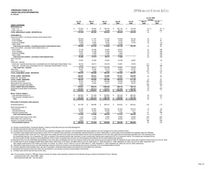 JPMORGAN CHASE & CO.
CREDIT-RELATED INFORMATION
(in millions)
Jun 30, 2009
Change
Jun 30
2009
CREDIT EXPOSURE
WHOLESALE (a)
Loans - U.S.
Loans - Non-U.S.
TOTAL WHOLESALE LOANS - REPORTED (b)

$

CONSUMER (c)
Home loan portfolio - excluding purchased credit-impaired loans:
Home equity
Prime mortgage
Subprime mortgage
Option ARMs
Total home loan portfolio - excluding purchased credit-impaired loans
Home loan portfolio - purchased credit-impaired loans: (d)
Home equity
Prime mortgage
Subprime mortgage
Option ARMs
Total home loan portfolio - purchased credit-impaired loans
Other consumer:
Auto
Credit card - reported:
Credit card - reported excluding loans consolidated from the Washington Mutual Master Trust
Credit card - reported loans consolidated from the Washington Mutual Master Trust (e)
Total credit card - reported
Other loans
Loans held-for-sale (f)
TOTAL CONSUMER LOANS - REPORTED
TOTAL LOANS - REPORTED
Credit card - securitized
TOTAL LOANS - MANAGED
Derivative receivables
Receivables from customers (g)
Interests in purchased receivables
TOTAL CREDIT-RELATED ASSETS
Wholesale lending-related commitments
TOTAL
Memo: Total by category
Total wholesale exposure (h)
Total consumer managed loans (i)
Total

172,204
59,421
231,625

Mar 31
2009

$

176,282
66,002
242,284

Dec 31
2008

$

186,776
75,268
262,044

Sep 30
2008

$

202,170
86,275
288,445

Jun 30
2008

$

Mar 31
2009

137,236
92,123
229,359

108,229
68,878
13,825
9,034
199,966

116,804
70,243
18,162
18,989
224,198

28,366
21,398
6,565
31,243
87,572

28,555
21,855
6,760
31,643
88,813

26,507
24,672
3,863
22,653
77,695

-

42,887

43,065

42,603

43,306

80,722
5,014
85,736
33,041
1,940
448,976

$

114,335
72,266
15,330
9,018
210,949

27,729
20,807
6,341
30,529
85,406

$

111,781
71,731
14,594
8,940
207,046

90,911
90,911
33,700
3,665
465,959

104,746
104,746
33,715
2,028
482,854

92,881
92,881
33,252
1,604
472,936

680,601
85,790
766,391
97,491
12,977
2,972
879,831
343,991
1,223,822

708,243
85,220
793,463
131,247
14,504
939,214
363,013
1,302,227

744,898
85,571
830,469
162,626
16,141
1,009,236
379,871
1,389,107

761,381
93,664
855,045
118,648
25,422
999,115
407,823
1,406,938

$

$

$

95,129
46,221
14,792
156,142

Jun 30
2008

(2) %
(10)
(4)

25 %
(35)
1

14
49
(7)
NM
28

(2)
(3)
(3)
(2)
(2)

NM
NM
NM
NM
NM

44,867

-

(4)

76,278
76,278
29,187
2,196
308,670

$

(3)
(4)
(5)
1
(3)

(11)
NM
(6)
(2)
(47)
(4)

6
NM
12
13
(12)
45

538,029
79,120
617,149
122,389
26,572
766,110
430,028
1,196,138

(4)
1
(3)
(26)
(11)
NM
(6)
(5)
(6)

26
8
24
(20)
(51)
NM
15
(20)
2

689,056
534,766
1,223,822

$

$

840,338
566,600
1,406,938

$

$

820,682
568,425
1,389,107

$

$

751,048
551,179
1,302,227

$

$

$

808,348
387,790
1,196,138

(8)
(3)
(6)

(15)
38
2

$

491,168

$

546,968

$

605,210

$

620,524

$

595,043

(10)

(17)

Risk profile of wholesale credit exposure:
Investment-grade (j)
Noninvestment-grade: (j)
Noncriticized
Criticized performing
Criticized nonperforming
Total noninvestment-grade

141,408
26,453
6,533
174,394

147,891
25,320
4,615
177,826

159,379
22,568
3,429
185,376

161,503
14,491
1,418
177,412

154,218
11,611
899
166,728

(4)
4
42
(2)

(8)
128
NM
5

Loans held-for-sale & loans at fair value
Receivables from customers (g)
Interests in purchased receivables
Total wholesale exposure

7,545
12,977
2,972
689,056

11,750
14,504
751,048

13,955
16,141
820,682

16,980
25,422
840,338

20,005
26,572
808,348

(36)
(11)
NM
(8)

(62)
(51)
NM
(15)

$

$

$

$

$

(a)
(b)
(c)
(d)

Includes Investment Bank, Commercial Banking, Treasury & Securities Services and Asset Management.
Includes loans held-for-sale and loans at fair value.
Includes Retail Financial Services, Card Services and residential mortgage loans reported in the Corporate/Private Equity segment to be risk managed by the Chief Investment Office.
Purchased credit-impaired loans accounted for under SOP 03-3 represent loans acquired in the Washington Mutual transaction for which a deterioration in credit quality occurred between the origination date and JPMorgan
Chase's acquisition date. Under SOP 03-3, these loans were initially recorded at fair value and accrete interest income over the estimated life of the loan when cash flows are reasonably estimable even if the underlying loans
are contractually past due. As of September 30, 2008, an analysis of the acquired portfolio was conducted in order to preliminarily identify loans meeting the SOP 03-3 impairment criteria. This analysis was completed during
the fourth quarter of 2008, resulting in the reclassification of $12.4 billion of acquired loans from the non-credit-impaired loan balances into the credit-impaired loan balances.
(e) Represents loans from the Washington Mutual Master Trust, which were consolidated onto the Firm's balance sheet at fair value during the second quarter of 2009. No allowance for loan losses was recorded for these loans as of June 30, 2009.
(f) Included loans for prime mortgage of $589 million, $825 million, $206 million, $132 million, and $964 million at June 30, 2009, March 31, 2009, December 31, 2008, September 30, 2008, and June 30, 2008, respectively, and
other (largely student loans) of $1.4 billion, $2.8 billion, $1.8 billion, $1.5 billion, and $1.2 billion at June 30, 2009, March 31, 2009, December 31, 2008, September 30, 2008, and June 30, 2008, respectively.
(g) Represents margin loans to prime and retail brokerage customers, which are included in accrued interest and accounts receivable on the Consolidated Balance Sheets.
(h) Primarily represents total wholesale loans, derivative receivables, wholesale lending-related commitments and receivables from customers.
(i) Represents total consumer loans plus credit card securitizations, and excludes consumer lending-related commitments.
(j) Excludes loans held-for-sale and loans at fair value.
Note: The risk profile is based on JPMorgan Chase's internal risk ratings, which generally correspond to the following ratings as defined by Standard & Poor's / Moody's:
Investment-Grade: AAA / Aaa to BBB- / Baa3
Noninvestment-Grade: BB+ / Ba1 and below

Page 29

 