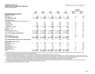 JPMORGAN CHASE & CO.
CREDIT-RELATED INFORMATION, CONTINUED
(in millions, except ratio data)

Jun 30
2009
NONPERFORMING ASSETS AND RATIOS
WHOLESALE LOANS (a)
Loans - U.S.
Loans - Non-U.S.
TOTAL WHOLESALE LOANS

$

CONSUMER LOANS (b)
Home loan portfolio (includes RFS and Corporate/Private Equity):
Home equity
Prime mortgage
Subprime mortgage
Option ARMs
Total home loan portfolio
Auto loans
Credit card - reported
Other loans
TOTAL CONSUMER LOANS (c) (d)

Mar 31
2009

5,156
806
5,962

$

Dec 31
2008

3,040
622
3,662

$

Sep 30
2008

2,123
259
2,382

$

Jun 30, 2009
Change
Mar 31
Jun 30
2009
2008

Jun 30
2008

1,185
220
1,405

$

806
64
870

70 %
30
63

NM %
NM
NM

1,487
3,501
2,773
182
7,943
154
4
722
8,823

1,591
2,712
2,545
97
6,945
165
4
625
7,739

1,394
1,895
2,690
10
5,989
148
4
430
6,571

1,142
1,496
2,384
5,022
119
5
382
5,528

1,008
1,232
1,715
3,955
102
6
340
4,403

(7)
29
9
88
14
(7)
16
14

48
184
62
NM
101
51
(33)
112
100

TOTAL NONPERFORMING LOANS REPORTED

14,785

11,401

8,953

6,933

5,273

30

180

Derivative receivables
Assets acquired in loan satisfactions
TOTAL NONPERFORMING ASSETS

704
2,028
17,517

1,010
2,243
14,654

1,079
2,682
12,714

45
2,542
9,520

80
880
6,233

(30)
(10)
20

NM
130
181

49
8
37
(53)
2
22
20

NM
101
(33)
342
NM
379
450
181

$

TOTAL NONPERFORMING LOANS TO TOTAL LOANS REPORTED
NONPERFORMING ASSETS BY LOB
Investment Bank
Retail Financial Services (d)
Card Services
Commercial Banking
Treasury & Securities Services
Asset Management
Corporate/Private Equity (e)
TOTAL

2.17

$

$

4,534
10,351
4
2,255
14
326
33
17,517

$
%

1.61

$

$

3,041
9,582
4
1,651
30
319
27
14,654

$
%

1.20

$

$

2,501
8,841
4
1,142
30
172
24
12,714

$
%

0.91

$

$

583
7,878
5
923
121
10
9,520

$
%

0.98

$

$

490
5,153
6
510
68
6
6,233

%

(a) Included nonperforming loans held-for-sale and loans at fair value of $133 million, $57 million, $32 million, $32 million, and $51 million at June 30, 2009, March 31, 2009, December 31, 2008, September 30, 2008,
and June 30, 2008, respectively. Excluded purchased held-for-sale wholesale loans.
(b) There were no nonperforming loans held-for-sale at June 30, 2009, March 31, 2009, December 31, 2008, September 30, 2008, or June 30, 2008.
(c) Excludes nonperforming loans and assets related to: (1) loans eligible for repurchase, as well as loans repurchased from GNMA pools that are insured by U.S. government agencies, of $4.7 billion, $4.6 billion, $3.3 billion,
$1.8 billion, and $1.9 billion at June 30, 2009, March 31, 2009, December 31, 2008, September 30, 2008, and June 30, 2008, respectively; and (2) student loans that are 90 days past due and still accruing, which are insured
by U.S. government agencies under the Federal Family Education Loan Program, of $473 million, $433 million, $437 million, $405 million, and $394 million at June 30, 2009, March 31, 2009,
December 31, 2008, September 30, 2008, and June 30, 2008, respectively. These amounts for GNMA and education loans are excluded, as reimbursement is proceeding normally.
(d) Excludes home lending purchased credit-impaired loans accounted for under SOP 03-3 that were acquired as part of the Washington Mutual transaction. These loans are accounted for on a pool basis, and the pools
are considered to be performing under SOP 03-3. Also excludes loans held-for-sale and loans at fair value.
(e) Predominantly relates to held-for-investment prime mortgage.

Page 30

 