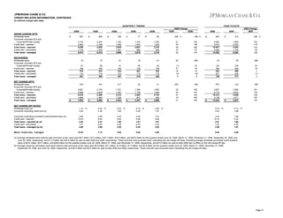 JPMORGAN CHASE & CO.
CREDIT-RELATED INFORMATION, CONTINUED
(in millions, except ratio data)
QUARTERLY TRENDS

YEAR-TO-DATE
2Q09 Change

2Q09
GROSS CHARGE-OFFS
Wholesale loans
Consumer (includes RFS and
Corporate/Private Equity)
Credit card - reported
Total loans - reported
Credit card - securitized
Total loans - managed

$

NET CHARGE-OFF RATES
Wholesale loans (a)
Consumer excluding credit card (b)

697

$

4Q08
206

$

3Q08
238

$

2Q08
71

$

1Q09
82

2Q08
238 %

2009
NM %

2,718
2,883
6,298
1,776
8,074

1,752
1,559
3,549
1,351
4,900

1,375
1,245
2,691
985
3,676

1,079
1,209
2,370
949
3,319

21
32
36
12
30

15

21

19

41

20

68
160
243
115
358

51
162
234
123
357

49
139
207
112
319

54
145
240
119
359

(1)
21
15
(3)
9

679

191

217

52

41

255

2,651
2,689
6,019
1,664
7,683

2,176
2,029
4,396
1,464
5,860

1,701
1,397
3,315
1,228
4,543

1,326
1,106
2,484
873
3,357

1,025
1,064
2,130
830
2,960

22
33
37
14
31

$

152
138
166
87
143

67
194
279
112
391

$

2,244
2,189
4,639
1,579
6,218

18

RECOVERIES
Wholesale loans
Consumer (includes RFS and
Corporate/Private Equity)
Credit card - reported
Total loans - reported
Credit card - securitized
Total loans - managed
NET CHARGE-OFFS
Wholesale loans
Consumer (includes RFS and
Corporate/Private Equity)
Credit card - reported
Total loans - reported
Credit card - securitized
Total loans - managed

1Q09

1.19
2.90

$

%

0.32
2.36

$

%

0.33
1.80

$

%

0.10
2.29

$

%

0.08
1.81

%

2009 Change
2008

2008
903

$

212

326 %

4,962
5,072
10,937
3,355
14,292

1,959
2,353
4,524
1,740
6,264

(56)

33

79

(58)

24
34
16
(6)
9

135
354
522
227
749

109
300
488
229
717

24
18
7
(1)
4

NM

870

133

NM

4,827
4,718
10,415
3,128
13,543

1,850
2,053
4,036
1,511
5,547

159
153
183
100
160

$

0.75
2.63

$

%

0.13
1.66

Consumer excluding purchased credit-impaired loans (b)
Credit card - reported
Total loans - reported (a) (b)
Credit card - securitized
Total loans - managed (a) (b)

3.80
12.03
3.52
7.91
4.00

3.09
8.42
2.51
6.93
2.98

2.35
5.63
1.80
5.48
2.20

2.29
5.56
1.91
4.43
2.24

1.81
5.66
1.67
4.32
2.02

3.44
10.15
3.01
7.42
3.49

10.03

7.72

5.56

5.00

4.98

8.85

161
130
158
107
144

%

1.66
5.32
1.60
4.02
1.91

Memo: Credit card - managed

153
116
142
93
128

4.68

(a) Average wholesale loans held-for-sale and loans at fair value were $9.7 billion, $13.3 billion, $16.7 billion, $18.0 billion, and $20.8 billion for the quarters ended June 30, 2009, March 31, 2009, December 31, 2008, September 30, 2008, and
June 30, 2008, respectively, and $11.5 billion and $20.5 billion for year-to-date 2009 and 2008, respectively. These amounts were excluded when calculating the net charge-off rates. Excluding average wholesale purchased credit-impaired
loans of $210 million, $217 million, and $248 million for the quarters ended June 30, 2009, March 31, 2009, and December 31, 2008, respectively, and $213 million for year-to-date 2009 has no effect on the net charge-off rate.
(b) Average consumer (excluding card) loans held-for-sale and loans at fair value were $2.8 billion, $3.1 billion, $1.8 billion, $1.5 billion, and $3.6 billion for the quarters ended June 30, 2009, March 31, 2009, December 31, 2008,
September 30, 2008, and June 30, 2008, respectively, and $2.9 billion and $4.0 billion for year-to-date 2009 and 2008, respectively. These amounts were excluded when calculating the net charge-off rates.

Page 31

 