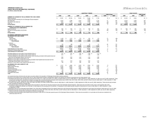 JPMORGAN CHASE & CO.
CREDIT-RELATED INFORMATION, CONTINUED
(in millions, except ratio data)
QUARTERLY TRENDS

YEAR-TO-DATE
2Q09 Change

2Q09
SUMMARY OF CHANGES IN THE ALLOWANCE FOR LOAN LOSSES
Beginning balance
Acquired allowance resulting from the Washington Mutual transaction
Net charge-offs
Provision for loan losses (a)
Other (b)
Ending balance
SUMMARY OF CHANGES IN THE ALLOWANCE FOR
LENDING-RELATED COMMITMENTS
Beginning balance
Provision for lending-related commitments
Other
Ending balance
ALLOWANCE COMPONENTS AND RATIOS
ALLOWANCE FOR LOAN LOSSES
Wholesale
Asset specific
Formula - based
Total wholesale

$

$

$

$

$

Consumer
Asset specific
Formula - based
Total consumer
Total allowance for loan losses
Allowance for lending-related commitments
Total allowance for credit losses

27,381
6,019
7,923
(213)
29,072

$

$

638
108
746

$

2,108
6,284
8,392

$

$

132
20,548
20,680

$

Wholesale allowance for loan losses to total wholesale loans (c)
Consumer allowance for loan losses to total consumer loans (d)
Consumer allowance for loan losses to total consumer loans excluding purchased credit-impaired loans and
loans from the Washington Mutual Trust (d) (e) (f)
Allowance for loan losses to ending loans (c) (d)
Allowance for loan losses to ending loans excluding purchased credit-impaired loans and loans from the
Washington Mutual Master Trust (c) (d) (e) (f)
Allowance for loan losses to total nonperforming loans (g) (h)
ALLOWANCE FOR LOAN LOSSES BY LOB
Investment Bank
Retail Financial Services
Card Services
Commercial Banking
Treasury & Securities Services
Asset Management
Corporate/Private Equity
Total

1Q09
23,164
4,396
8,617
(4)
27,381

$

659
(21)
638

$

$

$

1,213
6,691
7,904

$

106
19,371
19,477

29,072
746
29,818
3.75
4.63

4Q08

$
%

19,052
3,315
7,434
(7)
23,164

$

713
(121)
67
659

$

$

$

712
5,833
6,545

$

74
16,545
16,619

27,381
638
28,019
3.43
4.21

3Q08

$
%

13,246
2,535
2,484
5,760
(5)
19,052

$

$
%

686
27
713

$

253
5,326
5,579

$

$

19,052
713
19,765
2.06
2.86

1Q09

$
%

11,746
2,130
3,624
6
13,246

133 %
183
119
NM
119

(3)
NM
17

(25)
NM
9

174
4,295
4,469

74
(6)
6
25
6
6

116
136
136

13,246
686
13,932

6
17
6

119
9
114

9
11
3
(71)
5
25
6

$

2009 Change
2008

2008

NM
46
88

110
134
139
65
(63)
54
25
119

855
(169)
686

$

$

$

23,164
10,415
16,540
(217)
29,072

659
87
746

$

$

$

$

9,234
4,036
8,043
5
13,246

850
(164)
686

151 %
158
106
NM
119

(22)
NM
9

2.13 %
2.86

5.20
3.95

4.24
3.18

3.42
2.56

2.86
2.57

5.01
198

$

2009

18 %
37
(8)
NM
6

5.80
4.33

$

2Q08

61
8,716
8,777

$

70
13,403
13,473

23,164
659
23,823
2.64
3.46

2Q08

4.53
241

3.62
260

2.87
287

2.57
254

5,101
11,832
8,839
3,034
15
226
25
29,072

$

$

4,682
10,619
8,849
2,945
51
215
20
27,381

$

$

3,444
8,918
7,692
2,826
74
191
19
23,164

$

$

2,654
7,517
5,946
2,698
47
170
20
19,052

$

$

2,429
5,062
3,705
1,843
40
147
20
13,246

(a) Includes accounting conformity loan loss reserve provision related to the acquisition of Washington Mutual Bank's banking operations.
(b) Activity for the quarter and six months ended June 30, 2009, predominantly included a reclassification related to the issuance and retention of securities from the Chase Issuance Trust.
(c) Wholesale loans held-for-sale and loans at fair value were $7.6 billion, $11.7 billion, $14.0 billion, $17.0 billion, and $20.0 billion at June 30, 2009, March 31, 2009, December 31, 2008, September 30, 2008, and June 30, 2008, respectively. These
amounts were excluded when calculating the allowance coverage ratios. Excluding wholesale purchased credit-impaired loans of $209 million, $210 million, $224 million, and $272 million at June 30, 2009, March 31, 2009, December 31, 2008,
and September 30, 2008, respectively, has no effect on the wholesale allowance coverage ratios.
(d) Consumer loans held-for-sale were $1.9 billion, $3.7 billion, $2.0 billion, $1.6 billion, and $2.2 billion at June 30, 2009, March 31, 2009, December 31, 2008, September 30, 2008, and June 30, 2008, respectively. These amounts were excluded
when calculating the allowance coverage ratios.
(e) Excludes the impact of purchased credit-impaired loans accounted for under SOP 03-3 that were acquired as part of the Washington Mutual transaction. These loans were accounted for at fair value on the acquisition date, which
incorporated management's estimate, as of that date, of credit losses over the remaining life of the portfolio. No allowance for loan losses has been recorded for these loans as of June 30, 2009, March 31, 2009, December 31, 2008,
or September 30, 2008.
(f) Represents loans from the Washington Mutual Master Trust, which were consolidated onto the Firm's balance sheet at fair value during the second quarter of 2009. No allowance for loan losses was recorded for these loans as of June 30, 2009.
(g) Nonperforming loans held-for-sale and loans at fair value were $133 million, $57 million, $32 million, $32 million, and $51 million at June 30, 2009, March 31, 2009, December 31, 2008, September 30, 2008, and June 30, 2008, respectively.
These amounts were excluded when calculating the allowance coverage ratios.
(h) Excludes consumer purchased credit-impaired loans accounted for under SOP 03-3 that were acquired as part of the Washington Mutual transaction. These loans are accounted for on a pool basis and the pools are considered to be
performing under SOP 03-3.

Page 32

 