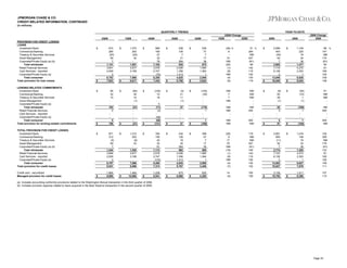 JPMORGAN CHASE & CO.
CREDIT-RELATED INFORMATION, CONTINUED
(in millions)
QUARTERLY TRENDS

YEAR-TO-DATE
2Q09 Change

2Q09
PROVISION FOR CREDIT LOSSES
LOANS
Investment Bank
Commercial Banking
Treasury & Securities Services
Asset Management
Corporate/Private Equity (a) (b)
Total wholesale
Retail Financial Services
Card Services - reported
Corporate/Private Equity (a)
Total consumer
Total provision for loan losses
LENDING-RELATED COMMITMENTS
Investment Bank
Commercial Banking
Treasury & Securities Services
Asset Management
Corporate/Private Equity (a)
Total wholesale
Retail Financial Services
Card Services - reported
Corporate/Private Equity (a)
Total consumer
Total provision for lending-related commitments
TOTAL PROVISION FOR CREDIT LOSSES
Investment Bank
Commercial Banking
Treasury & Securities Services
Asset Management
Corporate/Private Equity (a) (b)
Total wholesale
Retail Financial Services
Card Services - reported
Corporate/Private Equity (a)
Total consumer
Total provision for credit losses
Credit card - securitized
Managed provision for credit losses

$

$

$

$

$

$

1Q09

815
280
(20)
59
7
1,141
3,841
2,939
2
6,782
7,923

$

56
32
15
103
5
5
108

$

871
312
(5)
59
7
1,244
3,846
2,939
2
6,787
8,031

$

1,664
9,695

$

$

$

4Q08

1,274
263
(20)
34
1,551
3,877
3,189
7,066
8,617

$

(64)
30
14
(1)
(21)
(21)

$

1,210
293
(6)
33
1,530
3,877
3,189
7,066
8,596

$

1,464
10,060

$

$

$

3Q08

869
180
27
32
76
1,184
3,578
2,747
(75)
6,250
7,434

$

(104)
10
18
5
(71)
(2)
(48)
(50)
(121)

$

765
190
45
32
81
1,113
3,576
2,747
(123)
6,200
7,313

$

1,228
8,541

$

$

$

2Q08

238
105
7
21
564
935
2,056
1,356
1,413
4,825
5,760

(4)
21
11
(1)
27
27

234
126
18
20
564
962
2,056
1,356
1,413
4,825
5,787
873
6,660

$

$

$

$

$

$

1Q09

538
77
7
17
36
675
1,584
1,364
1
2,949
3,624

2Q08

2009

(36) %
6
74
NM
(26)
(1)
(8)
NM
(4)
(8)

51 %
264
NM
247
(81)
69
142
115
100
130
119

$

NM
7
7
NM
NM
NM
NM
NM

NM
NM
NM
NM
400
400
NM

$

398
47
7
17
36
505
1,585
1,364
1
2,950
3,455

(28)
6
17
79
NM
(19)
(1)
(8)
NM
(4)
(7)

119
NM
NM
247
(81)
146
143
115
100
130
132

$

830
4,285

14
(4)

100
126

(140)
(30)
(170)
1
1
(169)

$

$

$

2009 Change
2008

2008

2,089
543
(40)
93
7
2,692
7,718
6,128
2
13,848
16,540

$

(8)
62
29
(1)
82
5
5
87

$

2,081
605
(11)
92
7
2,774
7,723
6,128
2
13,853
16,627

$

3,128
19,755

$

$

$

1,109
220
18
34
36
1,417
4,272
2,353
1
6,626
8,043

(93)
(72)
1
(1)
(165)
1
1
(164)

88 %
147
NM
174
(81)
90
81
160
100
109
106

91
NM
NM
NM
400
400
NM

1,016
148
19
33
36
1,252
4,273
2,353
1
6,627
7,879

105
309
NM
179
(81)
122
81
160
100
109
111

1,511
9,390

107
110

(a) Includes accounting conformity provisions related to the Washington Mutual transaction in the third quarter of 2008.
(b) Includes provision expense related to loans acquired in the Bear Stearns transaction in the second quarter of 2008.

Page 33

 