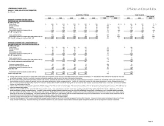 JPMORGAN CHASE & CO.
MARKET RISK-RELATED INFORMATION
(in millions)
QUARTERLY TRENDS

YEAR-TO-DATE
2Q09 Change

2Q09
AVERAGE IB TRADING VAR AND CREDIT
PORTFOLIO VAR - 99% CONFIDENCE LEVEL
IB VaR by risk type:
Fixed income
Foreign exchange
Equities
Commodities and other
Diversification benefit to IB trading VaR (a)
99% IB Trading VaR (b)
Credit portfolio VaR (c)
Diversification benefit to IB trading and credit portfolio VaR (a)
99% Total IB trading and credit portfolio VaR

AVERAGE IB TRADING VAR , CREDIT PORTFOLIO
VAR AND OTHER VAR - 95% CONFIDENCE LEVEL (d)
IB VaR by risk type:
Fixed income
Foreign exchange
Equities
Commodities and other
Diversification benefit to IB trading VaR (a)
95% IB Trading VaR (b)

$

$

$

1Q09

249
26
77
34
(136)
250
133
(116)
267

179
16
50
22
(97)
170

$

$

$

4Q08

218
40
162
28
(159)
289
182
(135)
336

158
23
97
20
(108)
190

$

$

$

3Q08

276
55
87
30
(146)
302
165
(140)
327

194
32
47
21
(103)
191

$

$

$

2Q08

183
20
80
41
(104)
220
47
(49)
218

$

$

1Q09

2Q08

155
26
30
31
(92)
150

14 %
(35)
(52)
21
14
(13)

35
(36)
149

(27)
14
(21)

130
13
46
24
(69)
144

13
(30)
(48)
10
10
(11)

2009

61 %
157
10
(48)
67
280
(222)
79

$

$

$

2009 Change
2008

2008

234
33
119
31
(148)
269
157
(125)
301

$

$

137
30
31
29
(91)
136
33
(34)
135

71 %
10
284
7
(63)
98
376
(268)
123

168
19
73
21
(101)
180

Credit portfolio VaR (c)
Diversification benefit to IB trading and credit portfolio VaR (a)
95% Total IB trading and credit portfolio VaR

68
(60)
178

86
(63)
213

66
(50)
207

25
(22)
147

(21)
5
(16)

77
(62)
195

Consumer Lending VaR (e)
Corporate Risk Management VaR (f)
Diversification benefit to total other VaR (a)
Total other VaR

43
111
(29)
125

108
121
(61)
168

56
76
(31)
101

19
22
(10)
31

(60)
(8)
52
(26)

75
116
(45)
146

(24)
154

4
(26)

Diversification benefit to total IB and other VaR (a)
Total IB and other VaR

$

(89)
214

$

(93)
288

$

(56)
252

$

$

(91)
250

(a) Average VaRs were less than the sum of the VaRs of their market risk components, which was due to risk offsets resulting from portfolio diversification. The diversification effect reflected the fact that the risks were
not perfectly correlated. The risk of a portfolio of positions is therefore usually less than the sum of the risks of the positions themselves.
(b) IB Trading VaR includes predominantly all trading activities in IB; however, particular risk parameters of certain products are not fully captured, for example, correlation risk. The 95% IB Trading VaR includes syndicated
lending facilities that the Firm intends to distribute, and the credit spread sensitivities of certain mortgage products. The 99% IB Trading VaR includes the credit spread sensitivities of certain mortgage products but
does not include syndicated lending facilities that the Firm intends to distribute. Both the 95% and 99% IB Trading VaR do not include the debit valuation adjustments ("DVA") taken on derivative and structured liabilities
to reflect the credit quality of the Firm.
(c) Includes VaR on derivative credit valuation adjustments ("CVA"), hedges of the CVA and mark-to-market hedges of the retained loan portfolio, which are all reported in principal transactions revenue. This VaR does not
include the retained loan portfolio.
(d) In the third quarter of 2008, the Firm revised the VaR measurement to create a more comprehensive view of its market risks by adding syndicated lending facilities that the Firm intends to distribute, and the credit
spread sensitivities of certain mortgage products. In addition, certain actively managed positions utilized as part of the Firm's risk management function within Corporate and in RFS' mortgage banking businesses
have been added to IB VaR to provide a Total IB and other VaR measure. Finally, the Firm moved from using a 99% confidence level to a 95% confidence level since the 95% level provides a more stable measure
of the VaR for day-to-day risk management. This section presents the results of the Firm’s VaR measure under the revised measurement using a 95% confidence level. The Firm intends to only present the VaR at
this confidence level once information for five quarters and two comparative year-to-date periods is available.
(e) Consumer Lending VaR includes the Firm’s mortgage pipeline and warehouse, MSR and all related hedges.
(f) Corporate Risk Management VaR includes certain actively managed positions utilized as part of the Firm's risk management function within Corporate. It does not include certain nontrading activity such as Private
Equity, principal investing (e.g., mezzanine financing, tax-oriented investments, etc.) and Corporate Treasury balance sheet and capital management positions as well as longer-term corporate investments.

Page 34

 