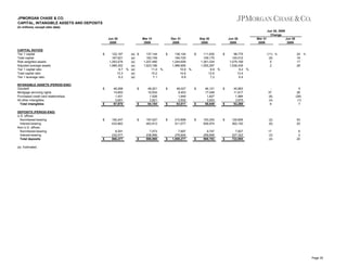 JPMORGAN CHASE & CO.
CAPITAL, INTANGIBLE ASSETS AND DEPOSITS
(in millions, except ratio data)
Jun 30, 2009
Change
Jun 30
2009
CAPITAL RATIOS
Tier 1 capital
Total capital
Risk-weighted assets
Adjusted average assets
Tier 1 capital ratio
Total capital ratio
Tier 1 leverage ratio
INTANGIBLE ASSETS (PERIOD-END)
Goodwill
Mortgage servicing rights
Purchased credit card relationships
All other intangibles
Total intangibles
DEPOSITS (PERIOD-END)
U.S. offices:
Noninterest-bearing
Interest-bearing
Non-U.S. offices:
Noninterest-bearing
Interest-bearing
Total deposits

Mar 31
2009

$

122,187
167,821
1,263,576
1,969,352
9.7
13.3
6.2

(a) $
(a)
(a)
(a)
% (a)
(a)
(a)

$

48,288
14,600
1,431
3,651
67,970

$

192,247
433,862

$

$

$

$

8,291
232,077
866,477

$

$

Dec 31
2008

137,144
$
183,109
1,207,490
1,923,186
11.4 %
15.2
7.1

48,201
10,634
1,528
3,821
64,184

$

197,027
463,913

$

7,073
238,956
906,969

$

$

Sep 30
2008

136,104
$
184,720
1,244,659
1,966,895
10.9 %
14.8
6.9

48,027
9,403
1,649
3,932
63,011

$

210,899
511,077

$

7,697
279,604
1,009,277

$

$

Jun 30
2008

111,630
$
159,175
1,261,034
1,555,297
8.9 %
12.6
7.2

46,121
17,048
1,827
3,653
68,649

$

193,253
506,974

$

9,747
259,809
969,783

$

$

98,775
145,012
1,079,199
1,536,439
9.2 %
13.4
6.4

Mar 31
2009

Jun 30
2008

(11) %
(8)
5
2

24
16
17
28

45,993
11,617
1,984
3,675
63,269

37
(6)
(4)
6

5
26
(28)
(1)
7

125,606
362,150

(2)
(6)

53
20

7,827
227,322
722,905

17
(3)
(4)

%

6
2
20

(a) Estimated.

Page 35

 