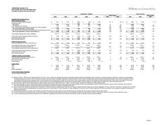 JPMORGAN CHASE & CO.
PER SHARE-RELATED INFORMATION
(in millions, except per share and ratio data)
QUARTERLY TRENDS

YEAR-TO-DATE
2Q09 Change

2Q09
EARNINGS PER SHARE DATA (a)
Basic earnings per share:
Income (loss) before extraordinary gain
Extraordinary gain
Net income
Less: Preferred stock dividends
Less: Preferred stock accelerated amortization from TARP redemption
Net income applicable to common equity
Less: Dividends and undistributed earnings allocated to participating securities
Net income applicable to common stockholders (c)

$

$

Total weighted-average basic shares outstanding
Income (loss) before extraordinary gain per share (b)
Extraordinary gain per share
Net income per share (b)
Diluted earnings per share:
Net income applicable to common stockholders (c)

COMMON SHARES OUTSTANDING
Common shares outstanding - at period end (f)
Cash dividends declared per share
Book value per share
Dividend payout
SHARE PRICE
High
Low
Close
Market capitalization
STOCK REPURCHASE PROGRAM
Common shares repurchased

2,721
2,721
473
1,112
1,136
64
1,072

$

$

3,811.5
$
$

$

Total weighted-average basic shares outstanding
Add: Employee stock options and SARs (d)
Total weighted-average diluted shares outstanding (e)
Income (loss) before extraordinary gain per share (b)
Extraordinary gain per share
Net income per share (b)

1Q09

$

$

0.28
0.28

$

1,072

$

$

$

38.94
25.29
34.11
133,852

-

$

$

$
$

$

0.40
0.40

$

1,519

$

$

%

$

31.64
14.96
26.58
99,881

-

(623)
1,325
702
423
279
47
232

$

$

$
$

$

(0.29)
0.35
0.06

$

232

$

$

%

$

(0.29)
0.35
0.06

3,732.8
0.38
36.15
532

50.63
19.69
31.53
117,695

-

2Q08

(54)
581
527
161
366
48
318

$

$

3,444.6

3,737.5
(g)
3,737.5

0.40
0.40

3,757.7
0.05
36.78
15

3Q08

3,737.5

3,755.7
3.0
3,758.7

0.28
0.28

3,924.1
0.05
37.36
14

2,141
2,141
529
1,612
93
1,519
3,755.7

3,811.5
12.6
3,824.1
$

4Q08

$

$

(0.08)
0.17
0.09

$

318

$

$

%

$

(0.08)
0.17
0.09

3,726.9
0.38
36.95
399

49.00
29.24
46.70
174,048

-

2,003
2,003
90
1,913
70
1,843

$

$
%

$

2009

36 %
36
426
NM
(41)
(9)
(42)

$

$

1

11

0.54
0.54

(30)
(30)

(48)
(48)

$

1,843

(29)

(42)

$

1
320
2

11
(53)
11

(30)
(30)

(47)
(47)

4
2

14
(87)
1

23
69
28
34

(22)
(26)
(1)
14

3,426.2
26.9
3,453.1
$

2Q08

27 %
27
(11)
NM
(30)
(31)
(29)

3,426.2

3,444.6
(g)
3,444.6
$

1Q09

0.53
0.53

3,435.7
0.38
37.02
71

49.95
33.96
34.31
117,881

-

-

$

$

$
$

$

$

4,376
4,376
90
4,286
153
4,133

11 %
11
NM
(36)
3
(37)

3,411.1

0.68
0.68

$

2,591

$

$

11

1.21
1.21

(44)
(44)

4,133

(37)

3,411.1
27.1
3,438.2

11
(71)
10

1.20
1.20

(43)
(43)

3,924.1
0.10
$
37.36
15 %

3,435.7
0.76
37.02
63 %

14
(87)
1

38.94
14.96
34.11
133,852

49.95
33.96
34.31
117,881

(22)
(56)
(1)
14

3,783.6
7.8
3,791.4

%

-

4,862
4,862
1,002
1,112
2,748
157
2,591
3,783.6

$

2009 Change
2008

2008

0.68
0.68

-

$
$

$

-

-

(a) Effective January 1, 2009, the Firm implemented FSP EITF 03-6-1, which clarifies that unvested stock-based compensation awards containing nonforfeitable rights to dividends or dividend equivalents (collectively, “dividends”) are participating
securities and should be included in the EPS calculation using the two-class method. JPMorgan Chase grants restricted stock and RSUs to certain employees under its stock-based compensation programs, which entitle the recipients to receive
nonforfeitable dividends during the vesting period on a basis equivalent to the dividends paid to holders of common stock. These unvested awards meet the FSP’s definition of participating securities. Under the two-class method, all earnings
(distributed and undistributed) are allocated to each class of common stock and participating securities, based on their respective rights to receive dividends. EPS data for the prior periods were revised as required by the FSP.
(b) The calculation of second quarter 2009 earnings per share includes a one-time, non-cash reduction of $1.1 billion, or $0.27 per share, resulting from repayment of TARP preferred capital.
(c) Net income applicable to common stockholders for diluted and basic EPS may differ under the two-class method as a result of adding common stock equivalents for options, SARs and warrants to dilutive shares outstanding, which alters the
ratio used to allocate earnings to common stockholders and participating securities for purposes of calculating diluted EPS.
(d) Options issued under employee benefit plans and, subsequent to October 28, 2008, the warrant issued under the U.S. Treasury’s Capital Purchase Program, to purchase an aggregate 315 million, 363 million, 299 million, 194 million, and 169 million
shares of common stock were outstanding for the quarters ended June 30, 2009, March 31, 2009, December 31, 2008, September 30, 2008, and June 30, 2008, respectively, but were not included in the computation of diluted EPS because the
options were antidilutive.
(e) Participating securities were included in the calculation of diluted EPS using the two-class method, as this computation was more dilutive than the calculation using the treasury-stock method.
(f) On June 5, 2009, the Firm issued $5.8 billion, or 163 million shares, of its common stock at $35.25 per share; and on September 30, 2008, the Firm issued $11.5 billion, or 284 million shares, of its common stock at $40.50 per share.
(g) Common equivalent shares have been excluded from the computation of diluted loss per share for the fourth and third quarters of 2008, as the effect would have been antidilutive.

Page 36

 
