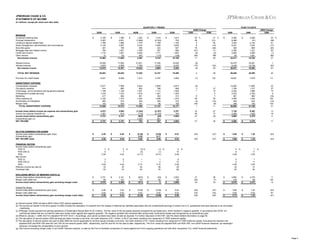 JPMORGAN CHASE & CO.
STATEMENTS OF INCOME
(in millions, except per share and ratio data)
QUARTERLY TRENDS

YEAR-TO-DATE
2009 Change
2008

2Q09 Change
2Q09
REVENUE
Investment banking fees
Principal transactions
Lending & deposit-related fees
Asset management, administration and commissions
Securities gains
Mortgage fees and related income
Credit card income
Other income
Noninterest revenue

$

Interest income
Interest expense
Net interest income

1Q09

2,106
3,097
1,766
3,124
347
784
1,719
10
12,953

$

4Q08

1,386
2,001
1,688
2,897
198
1,601
1,837
50
11,658

$

3Q08

1,382
(7,885)
1,776
3,234
456
1,789
2,049
593
3,394

$

2Q08

1,316
(2,763)
1,168
3,485
424
457
1,771
(115)
5,743

$

1Q09

2Q08

2009

1,612
752
1,105
3,628
647
696
1,803
(138)
10,105

52 %
55
5
8
75
(51)
(6)
(80)
11

31 %
312
60
(14)
(46)
13
(5)
NM
28

(8)
(15)
(5)

$

(53)
53

2008

3,492
5,098
3,454
6,021
545
2,385
3,556
60
24,611

$

2,828
(51)
2,144
7,224
680
1,221
3,599
1,691
19,336

23 %
NM
61
(17)
(20)
95
(1)
(96)
27

34,475
8,438
26,037

34,061
18,108
15,953

1
(53)
63

16,549
3,879
12,670

17,926
4,559
13,367

21,631
7,799
13,832

17,326
8,332
8,994

16,529
8,235
8,294

TOTAL NET REVENUE

25,623

25,025

17,226

14,737

18,399

2

39

50,648

35,289

44

Provision for credit losses

8,031

8,596

7,313

5,787

3,455

(7)

132

16,627

7,879

111

6,917
914
1,156
1,518
417
2,190
265
143
13,520

7,588
885
1,146
1,515
384
1,375
275
205
13,373

5,024
955
1,207
1,819
501
1,242
326
181
11,255

5,858
766
1,112
1,451
453
1,096
305
96
11,137

6,913
669
1,028
1,450
413
1,233
316
155
12,177

(9)
3
1
9
59
(4)
(30)
1

37
12
5
1
78
(16)
(8)
11

14,505
1,799
2,302
3,033
801
3,565
540
348
26,893

11,864
1,317
1,996
2,783
959
1,402
632
155
21,108

22
37
15
9
(16)
154
(15)
125
27

4,072
1,351
2,721
2,721

3,056
915
2,141
2,141

(1,342)
(719)
(623)
1,325
702

(2,187)
(2,133)
(54)
581
527

2,767
764
2,003
2,003

33
48
27
27

47
77
36
36

7,128
2,266
4,862
4,862

6,302
1,926
4,376
4,376

13
18
11
11

0.53
0.53

(30)
(30)

(47)
(47)

1.20
1.20

(43)
(43)

NONINTEREST EXPENSE
Compensation expense
Occupancy expense
Technology, communications and equipment expense
Professional & outside services
Marketing
Other expense (a)
Amortization of intangibles
Merger costs
TOTAL NONINTEREST EXPENSE
Income (loss) before income tax expense and extraordinary gain
Income tax expense (benefit) (b)
Income (loss) before extraordinary gain
Extraordinary gain (c)
NET INCOME

DILUTED EARNINGS PER SHARE
Income (loss) before extraordinary gain (d)(e)
Extraordinary gain
NET INCOME (d)(e)

$

$
$

FINANCIAL RATIOS
Income (loss) before extraordinary gain:
ROE (f)
ROE-GW (f)
ROA
Net income:
ROE (f)
ROE-GW (f)
ROA
Effective income tax rate (b)
Overhead ratio

$

0.28
0.28

3
5
0.54

$
$

%

EXCLUDING IMPACT OF MERGER COSTS (g)
Income (loss) before extraordinary gain
Merger costs (after-tax)
Income (loss) before extraordinary gain excluding merger costs

$

Diluted Per Share:
Income (loss) before extraordinary gain (d)(e)
Merger costs (after-tax)
Income (loss) before extraordinary gain excluding merger costs (d)(e)

$

$

$

0.40
0.40

5
7
0.42

3
5
0.54
33
53

$

$
$

%

$

$

0.28
0.02
0.30

$

$

$
$

(3) %
(5)
(0.11)

5
7
0.42
30
53

2,721
89
2,810

(0.29)
0.35
0.06

$

$

$

0.40
0.03
0.43

$

$

$
$

(1) %
(1)
(0.01)

1
1
0.13
54
65

2,141
127
2,268

(0.08)
0.17
0.09

$

6
10
0.48

1
2
0.12
98
76

(623)
112
(511)

$

$

(0.29)
0.03
(0.26)

$

$

$

$

0.68
0.68

$

%

4
6
0.48

6
10
0.48
28
66

(54)
60
6

$

$

(0.08)
0.02
(0.06)

$

$

$

$
$

%

7
11
0.54

4
6
0.48
32
53

2,003
96
2,099

27
(30)
24

36
(7)
34

$

$

0.53
0.03
0.56

(30)
(33)
(30)

(47)
(33)
(46)

$

7
11
0.54
31
60

4,862
216
5,078

$

0.68
0.05
0.73

$

$

%

$

$

4,376
96
4,472

11
125
14

1.20
0.03
1.23

(43)
67
(41)

(a) Second quarter 2009 includes a $675 million FDIC special assessment.
(b) The income tax benefit in the third quarter of 2008 includes the realization of a benefit from the release of deferred tax liabilities associated with the undistributed earnings of certain non-U.S. subsidiaries that were deemed to be reinvested
indefinitely.
(c) JPMorgan Chase acquired the banking operations of Washington Mutual Bank for $1.9 billion. The fair value of the net assets acquired exceeded the purchase price, which resulted in negative goodwill. In accordance with SFAS 141,
nonfinancial assets that are not held-for-sale were written down against that negative goodwill. The negative goodwill that remained after writing down nonfinancial assets was recognized as an extraordinary gain.
(d) Effective January 1, 2009, the Firm adopted FSP EITF 03-6-1. Accordingly, prior period numbers have been revised as required. For further discussion of this FSP, see Per share-related information on page 36.
(e) The calculation of second quarter 2009 earnings per share includes a one-time, non-cash reduction of $1.1 billion, or $0.27 per share, resulting from repayment of TARP preferred capital.
(f) The calculation of second quarter and year-to-date 2009 net income applicable to common equity includes a one-time, non-cash reduction of $1.1 billion resulting from repayment of TARP preferred capital. Excluding this reduction the
adjusted ROE and ROE-GW were 6% and 10% for the second quarter 2009 , respectively, and 6% and 9% for the year-to-date, respectively. The Firm views the adjusted ROE and ROE-GW, non-GAAP financial measures, as meaningful
because it increases the comparability to prior periods.
(g) Net income excluding merger costs, a non-GAAP financial measure, is used by the Firm to facilitate comparison of results against the Firm's ongoing operations and with other companies' U.S. GAAP financial statements.

Page 3

 