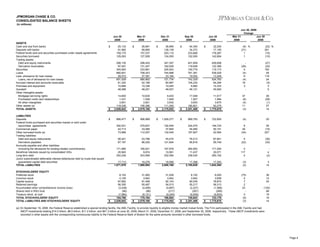 JPMORGAN CHASE & CO.
CONSOLIDATED BALANCE SHEETS
(in millions)

Jun 30
2009
ASSETS
Cash and due from banks
Deposits with banks
Federal funds sold and securities purchased under resale agreements
Securities borrowed
Trading assets:
Debt and equity instruments
Derivative receivables
Securities
Loans
Less: allowance for loan losses
Loans, net of allowance for loan losses
Accrued interest and accounts receivable
Premises and equipment
Goodwill
Other intangible assets:
Mortgage servicing rights
Purchased credit card relationships
All other intangibles
Other assets (a)
TOTAL ASSETS
LIABILITIES
Deposits
Federal funds purchased and securities loaned or sold under
repurchase agreements
Commercial paper
Other borrowed funds (a)
Trading liabilities:
Debt and equity instruments
Derivative payables
Accounts payable and other liabilities
(including the allowance for lending-related commitments)
Beneficial interests issued by consolidated VIEs
Long-term debt
Junior subordinated deferrable interest debentures held by trusts that issued
guaranteed capital debt securities
TOTAL LIABILITIES
STOCKHOLDERS' EQUITY
Preferred stock
Common stock
Capital surplus
Retained earnings
Accumulated other comprehensive income (loss)
Shares held in RSU trust
Treasury stock, at cost
TOTAL STOCKHOLDERS' EQUITY
TOTAL LIABILITIES AND STOCKHOLDERS' EQUITY

$

25,133
61,882
159,170
129,263

Mar 31
2009
$

26,681
89,865
157,237
127,928

Dec 31
2008
$

26,895
138,139
203,115
124,000

Sep 30
2008
$

54,350
34,372
233,668
152,050

Jun 30
2008
$

Jun 30, 2009
Change
Mar 31
Jun 30
2009
2008

32,255
17,150
176,287
142,854

(6) %
(31)
1
1

(22) %
261
(10)
(10)

298,135
97,491
345,563
680,601
29,072
651,529
61,302
10,668
48,288

298,453
131,247
333,861
708,243
27,381
680,862
52,168
10,336
48,201

347,357
162,626
205,943
744,898
23,164
721,734
60,987
10,045
48,027

401,609
118,648
150,779
761,381
19,052
742,329
104,232
9,962
46,121

409,608
122,389
119,173
538,029
13,246
524,783
64,294
10,333
45,993

(26)
4
(4)
6
(4)
18
3
-

(27)
(20)
190
26
119
24
(5)
3
5

$

14,600
1,431
3,651
118,536
2,026,642

$

10,634
1,528
3,821
106,366
2,079,188

$

9,403
1,649
3,932
111,200
2,175,052

$

17,048
1,827
3,653
180,821
2,251,469

$

11,617
1,984
3,675
93,275
1,775,670

37
(6)
(4)
11
(3)

26
(28)
(1)
27
14

$

866,477

$

906,969

$

1,009,277

$

969,783

$

722,905

(4)

20

300,931
42,713
73,968

192,546
37,845
132,400

224,075
54,480
167,827

194,724
50,151
22,594

8
29
(34)

55
(15)
227

56,021
67,197

53,786
86,020

45,274
121,604

76,213
85,816

87,841
95,749

4
(22)

(36)
(30)

171,685
20,945
254,226

165,521
9,674
243,569

187,978
10,561
252,094

260,563
11,437
238,034

171,004
20,071
260,192

4
117
4

4
(2)

17,713
1,871,876

$

279,837
33,085
112,257

18,276
1,908,994

18,589
2,008,168

17,398
2,105,626

17,263
1,642,494

(3)
(2)

3
14

8,152
4,105
97,662
56,355
(3,438)
(86)
(7,984)
154,766
2,026,642

31,993
3,942
91,469
55,487
(4,490)
(86)
(8,121)
170,194
2,079,188

31,939
3,942
92,143
54,013
(5,687)
(217)
(9,249)
166,884
2,175,052

8,152
3,942
90,535
55,217
(2,227)
(267)
(9,509)
145,843
2,251,469

6,000
3,658
78,870
56,313
(1,566)
(269)
(9,830)
133,176
1,775,670

(75)
4
7
2
23
2
(9)
(3)

36
12
24

$

$

$

$

(120)
68
19
16
14

(a) On September 19, 2008, the Federal Reserve established a special lending facility, the AML Facility, to provide liquidity to eligible money market mutual funds. The Firm participated in the AML Facility and had
ABCP investments totaling $14.5 billion, $6.0 billion, $11.2 billion, and $61.3 billion at June 30, 2009, March 31, 2009, December 31, 2008, and September 30, 2008, respectively. These ABCP investments were
recorded in other assets with the corresponding nonrecourse liability to the Federal Reserve Bank of Boston for the same amounts recorded in other borrowed funds.

Page 4

 