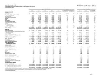 JPMORGAN CHASE & CO.
CONDENSED AVERAGE BALANCE SHEETS AND ANNUALIZED YIELDS
(in millions, except rates)
QUARTERLY TRENDS

YEAR-TO-DATE
2Q09 Change

2Q09
AVERAGE BALANCES
ASSETS
Deposits with banks
Federal funds sold and securities purchased
under resale agreements
Securities borrowed
Trading assets - debt instruments
Securities
Loans
Other assets (a)
Total interest-earning assets
Trading assets - equity instruments
Goodwill
Other intangible assets:
Mortgage servicing rights
All other intangible assets
All other noninterest-earning assets
TOTAL ASSETS
LIABILITIES
Interest-bearing deposits
Federal funds purchased and securities loaned or sold under
repurchase agreements
Commercial paper
Other borrowings and liabilities (b)
Beneficial interests issued by consolidated VIEs
Long-term debt
Total interest-bearing liabilities
Noninterest-bearing liabilities
TOTAL LIABILITIES
Preferred stock
Common stockholders' equity
TOTAL STOCKHOLDERS' EQUITY
TOTAL LIABILITIES AND
STOCKHOLDERS' EQUITY

$

1Q09

68,001

$

4Q08

88,587

$

3Q08

106,156

$

2Q08

41,303

$

1Q09

38,813

2Q08

(23) %

2009

75 %

$

2009 Change
2008

2008

78,237

$

35,394

121 %

142,226
122,235
245,444
354,216
697,908
36,638
1,666,668
63,507
48,273

160,986
120,752
252,098
281,420
726,959
27,411
1,658,213
62,748
48,071

205,182
123,523
269,576
174,652
752,524
56,322
1,687,935
72,782
46,838

164,980
134,651
298,760
119,443
536,890
37,237
1,333,264
92,300
45,947

155,664
100,322
302,053
109,834
537,964
15,629
1,260,279
99,525
45,781

(12)
1
(3)
26
(4)
34
1
1
-

(9)
22
(19)
223
30
134
32
(36)
5

151,554
121,498
248,753
318,019
712,353
32,050
1,662,464
63,130
48,173

154,764
91,906
312,519
99,796
532,281
7,815
1,234,475
89,168
45,740

(2)
32
(20)
219
34
310
35
(29)
5

$

12,256
5,218
242,450
2,038,372

$

11,141
5,443
281,503
2,067,119

$

14,837
5,586
339,887
2,167,865

$

11,811
5,512
267,525
1,756,359

$

9,947
5,823
247,344
1,668,699

10
(4)
(14)
(1)

23
(10)
(2)
22

$

11,702
5,329
261,868
2,052,666

$

9,110
6,012
234,743
1,619,248

28
(11)
12
27

$

672,350

$

736,460

$

777,604

$

589,348

$

612,305

(9)

10

$

704,228

$

606,218

203,348
47,323
111,477
17,990
229,336
1,221,779
315,965
1,537,744
4,549
126,406
130,955

28
11
(12)
49
6
(6)
(2)
(11)
3
-

43
(21)
86
(19)
20
22
18
22
NM
11
29

1,668,699

(1)

22

289,971
37,371
207,489
14,493
274,323
1,495,997
373,172
1,869,169
28,338
140,865
169,203
$

226,110
33,694
236,673
9,757
258,732
1,501,426
397,243
1,898,669
31,957
136,493
168,450

2,038,372

$

203,568
40,486
264,236
9,440
248,125
1,543,459
460,894
2,004,353
24,755
138,757
163,512

2,067,119

$

200,032
47,579
161,821
11,431
261,385
1,271,596
351,023
1,622,619
7,100
126,640
133,740

2,167,865

$

1,756,359

$

258,217
35,543
221,999
12,138
266,571
1,498,696
385,141
1,883,837
30,138
138,691
168,829
$

16

191,622
47,453
109,515
16,036
214,846
1,185,690
305,790
1,491,480
2,275
125,493
127,768

2,052,666

$

35
(25)
103
(24)
24
26
26
26
NM
11
32

1,619,248

27

AVERAGE RATES
INTEREST-EARNING ASSETS
Deposits with banks
Federal funds sold and securities purchased
under resale agreements (c)
Trading assets - debt instruments
Securities
Loans
Other assets (a)
Total interest-earning assets
INTEREST-BEARING LIABILITIES
Interest-bearing deposits
Federal funds purchased and securities sold
under repurchase agreements
Commercial paper
Other borrowings and liabilities (b)
Beneficial interests issued by consolidated VIEs
Long-term debt
Total interest-bearing liabilities
INTEREST RATE SPREAD
NET YIELD ON INTEREST-EARNING ASSETS
NET YIELD ON INTEREST-EARNING ASSETS
ADJUSTED FOR SECURITIZATIONS

1.45

%

2.03

%

3.34

%

3.04

%

3.87

%

1.78

%

4.03

0.41
4.91
3.64
5.65
0.80
4.00

1.06
5.27
4.16
5.87
2.44
4.41

2.14
6.18
5.14
6.44
3.06
5.12

3.00
6.06
5.09
6.31
3.29
5.22

3.23
5.59
5.27
6.36
3.97
5.34

0.74
5.09
3.87
5.76
1.50
4.20

3.46
5.67
5.36
6.72
3.97
5.60

0.70

0.93

1.53

2.26

2.36

0.82

2.72

0.23
0.24
1.32
1.59
2.60
1.04

0.36
0.47
1.46
1.57
2.73
1.23

0.95
1.17
2.56
3.79
3.87
2.01

2.63
2.05
2.84
2.87
3.31
2.61

2.73
2.17
3.77
2.24
3.27
2.71

0.29
0.35
1.39
1.58
2.67
1.14

3.00
2.79
4.39
2.92
3.52
3.07

2.96%
3.07%

3.18%
3.29%

3.11%
3.28%

2.61%
2.73%

2.63%
2.71%

3.06%
3.18%

2.53%
2.65%

3.37%

3.60%

3.55%

3.06%

3.06%

3.48%

%

3.00%

(a) Includes margin loans and the Firm's investment in asset-backed commercial paper under the Federal Reserve Bank of Boston's AML facility.
(b) Includes securities sold but not yet purchased, brokerage customer payables and advances from Federal Home Loan Banks.
(c) Includes securities borrowed.

Page 5

 