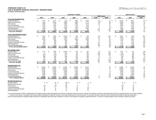 JPMORGAN CHASE & CO.
LINE OF BUSINESS FINANCIAL HIGHLIGHTS - MANAGED BASIS
(in millions, except ratio data)
QUARTERLY TRENDS

YEAR-TO-DATE
2Q09 Change

2Q09
TOTAL NET REVENUE (FTE)
Investment Bank (a)
Retail Financial Services
Card Services
Commercial Banking
Treasury & Securities Services
Asset Management
Corporate/Private Equity (a)
TOTAL NET REVENUE
TOTAL PRE-PROVISION PROFIT
Investment Bank (a)
Retail Financial Services
Card Services
Commercial Banking
Treasury & Securities Services
Asset Management
Corporate/Private Equity (a)
TOTAL PRE-PROVISION PROFIT
NET INCOME (LOSS)
Investment Bank
Retail Financial Services
Card Services
Commercial Banking
Treasury & Securities Services
Asset Management
Corporate/Private Equity
TOTAL NET INCOME
AVERAGE EQUITY (b)
Investment Bank
Retail Financial Services
Card Services
Commercial Banking
Treasury & Securities Services
Asset Management
Corporate/Private Equity
TOTAL AVERAGE EQUITY
RETURN ON EQUITY (b)
Investment Bank
Retail Financial Services
Card Services
Commercial Banking
Treasury & Securities Services
Asset Management

$

$

$

$

$

$

$

$

1Q09

7,301
7,970
4,868
1,453
1,900
1,982
2,235
27,709

3,234
3,891
3,535
918
612
628
1,371
14,189

1,471
15
(672)
368
379
352
808
2,721

33,000
25,000
15,000
8,000
5,000
7,000
47,865
140,865

18 %
(18)
18
30
20

$

$

$

$

$

$

$

$

4Q08

8,371
8,835
5,129
1,402
1,821
1,703
(339)
26,922

3,597
4,664
3,783
849
502
405
(251)
13,549

1,606
474
(547)
338
308
224
(262)
2,141

33,000
25,000
15,000
8,000
5,000
7,000
43,493
136,493

20 %
8
(15)
17
25
13

$

$

$

$

$

$

$

$

3Q08

(272)
8,684
4,908
1,479
2,249
1,658
402
19,108

(3,013)
4,638
3,419
980
910
445
474
7,853

(2,364)
624
(371)
480
533
255
1,545
702

33,000
25,000
15,000
8,000
4,500
7,000
46,257
138,757

(28) %
10
(10)
24
47
14

$

$

$

$

$

$

$

$

2Q08

4,066
4,963
3,887
1,125
1,953
1,961
(1,867)
16,088

$

$

250
2,184
2,693
639
614
599
(2,028)
4,951

$

$

882
64
292
312
406
351
(1,780)
527

$

$

26,000
17,000
14,100
7,000
3,500
5,500
53,540
126,640

13
1
8
18
46
25

$

$

%

1Q09

5,500
5,110
3,775
1,106
2,019
2,064
104
19,678

2Q08

2009

(13) %
(10)
(5)
4
4
16
NM
3

33 %
56
29
31
(6)
(4)
NM
41

$

766
2,430
2,590
630
702
664
(281)
7,501

(10)
(17)
(7)
8
22
55
NM
5

322
60
36
46
(13)
(5)
NM
89

$

394
503
250
355
425
395
(319)
2,003

(8)
(97)
(23)
9
23
57
NM
27

273
(97)
NM
4
(11)
(11)
NM
36

10
3

42
47
6
14
43
38
(15)
11

23,319
17,000
14,100
7,000
3,500
5,066
56,421
126,406

7
12
7
20
49
31

%

$

$

$

$

$

$

2009 Change
2008

2008

15,672
16,805
9,997
2,855
3,721
3,685
1,896
54,631

6,831
8,555
7,318
1,767
1,114
1,033
1,120
27,738

3,077
489
(1,219)
706
687
576
546
4,862

33,000
25,000
15,000
8,000
5,000
7,000
45,691
138,691

19 %
4
(16)
18
28
17

$

$

$

$

$

$

$

$

8,541
9,873
7,679
2,173
3,932
3,965
1,413
37,576

83 %
70
30
31
(5)
(7)
34
45

1,254
4,621
5,222
1,212
1,387
1,242
1,530
16,468

445
85
40
46
(20)
(17)
(27)
68

307
192
859
647
828
751
792
4,376

NM
155
NM
9
(17)
(23)
(31)
11

22,659
17,000
14,100
7,000
3,500
5,033
56,201
125,493

46
47
6
14
43
39
(19)
11

3
2
12
19
48
30

%

(a) In the second quarter of 2009, Investment Bank ("IB") began reporting credit reimbursement from TSS as a component of total net revenue, whereas TSS continues to report its credit reimbursement to IB as a separate line item on its income statement
(not part of net revenue). Corporate/Private Equity includes an adjustment to offset IB's inclusion of the credit reimbursement in total net revenue. Prior periods have been revised for IB and Corporate/Private Equity to reflect this presentation.
(b) Each business segment is allocated capital by taking into consideration stand-alone peer comparisons, economic risk measures and regulatory capital requirements. The amount of capital assigned to each business is referred to as equity.

Page 7

 