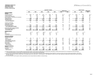 JPMORGAN CHASE & CO.
INVESTMENT BANK
FINANCIAL HIGHLIGHTS
(in millions, except ratio data)
QUARTERLY TRENDS

YEAR-TO-DATE
2009 Change
2008

2Q09 Change
2Q09
INCOME STATEMENT
REVENUE
Investment banking fees
Principal transactions
Lending & deposit-related fees
Asset management, administration and commissions
All other income (a)
Noninterest revenue
Net interest income
TOTAL NET REVENUE (b)

$

Provision for credit losses

REVENUE BY REGION (a)
Americas
Europe/Middle East/Africa
Asia/Pacific
Total net revenue

$

1,380
3,515
138
692
(56)
5,669
2,702
8,371

$

3Q08

1,373
(6,160)
138
764
139
(3,746)
3,474
(272)

$

2Q08

1,593
(922)
118
847
(248)
1,388
2,678
4,066

$

1Q09

1,735
838
105
709
(196)
3,191
2,309
5,500

2Q08

2009

62 %
(48)
21
4
(93)
(14)
(10)
(13)

29 %
120
59
1
45
52
6
33

$

2008

3,619
5,356
305
1,409
(164)
10,525
5,147
15,672

$

2,941
40
207
1,453
(232)
4,409
4,132
8,541

23 %
NM
47
(3)
29
139
25
83
105

$

1,210

765

234

398

(28)

119

2,081

1,016

2,677
1,390
4,067

FINANCIAL RATIOS
ROE
ROA
Overhead ratio
Compensation expense as a % of total net revenue
REVENUE BY BUSINESS
Investment banking fees:
Advisory
Equity underwriting
Debt underwriting
Total investment banking fees
Fixed income markets
Equity markets
Credit portfolio (a)
Total net revenue

2,239
1,841
167
717
(108)
4,856
2,445
7,301

4Q08

871

NONINTEREST EXPENSE
Compensation expense
Noncompensation expense
TOTAL NONINTEREST EXPENSE
Income (loss) before income tax expense
Income tax expense (benefit) (c)
NET INCOME (LOSS)

1Q09

3,330
1,444
4,774

1,166
1,575
2,741

2,162
1,654
3,816

3,132
1,602
4,734

(20)
(4)
(15)

(15)
(13)
(14)

6,007
2,834
8,841

4,373
2,914
7,287

(1)
14
(8)

NM
NM
273

2,363
892
1,471

$

18 %
0.83
56
37

$

$

$

$

393
1,103
743
2,239
4,929
708
(575)
7,301

4,177
2,235
889
7,301

2,387
781
1,606

$

20 %
0.89
57
40

$

$

$

$

479
308
593
1,380
4,889
1,773
329
8,371

4,800
2,595
976
8,371

(3,778)
(1,414)
(2,364)

$

(28) %
(1.08)
NM
NM

$

$

$

$

579
330
464
1,373
(1,671)
(94)
120
(272)

(2,203)
2,026
(95)
(272)

16
(866)
882

$

13 %
0.39
94
53

$

$

$

$

576
518
499
1,593
815
1,650
8
4,066

1,072
2,517
477
4,066

368
(26)
394

$

7 %
0.19
86
57

$

$

$

$

4,750
1,673
3,077

$

19 %
0.86
56
38

370
542
823
1,735
2,347
1,079
339
5,500

(18)
258
25
62
1
(60)
NM
(13)

6
104
(10)
29
110
(34)
NM
33

3,185
1,519
796
5,500

(13)
(14)
(9)
(13)

31
47
12
33

$

$

$

$

872
1,411
1,336
3,619
9,818
2,481
(246)
15,672

8,977
4,830
1,865
15,672

238
(69)
307

37
(3)
21
NM
NM
NM

3 %
0.08
85
51

$

$

$

$

853
901
1,187
2,941
2,813
2,055
732
8,541

2
57
13
23
249
21
NM
83

3,741
3,167
1,633
8,541

140
53
14
83

(a) Treasury & Securities Services ("TSS") was charged a credit reimbursement related to certain exposures managed within the Investment Bank credit portfolio on behalf of clients shared with TSS. IB recognizes this credit reimbursement
in its credit portfolio business in all other income. Prior periods have been revised to conform with the current presentation.
(b) Total net revenue included tax-equivalent adjustments, predominantly due to income tax credits related to affordable housing and alternative energy investments, as well as, tax-exempt income from municipal bond investments, of $334 million,
$365 million, $583 million, $427 million, and $404 million, for the quarters ended June 30, 2009, March 31, 2009, December 31, 2008, September 30, 2008, and June 30, 2008, respectively, and $699 million and $693 million for year-to-date 2009
and 2008, respectively.
(c) The income tax benefit in the third quarter of 2008 is predominantly the result of reduced deferred tax liabilities on overseas earnings.

Page 8

 
