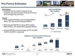 BRProperties 2Q10
Pro-Forma Estimates
Additional Pro-forma Gross Revenues
(non audited)
Adjusted EBITDA
(non audited)
Methodology
 Considers that the in place revenues for the
properties acquired throughout 2010 were incurred
since the beginning of the year
Results
 2Q10 adjusted EBITDA pro-forma totaled R$46,5
million, 22% above 2Q10 adjusted EBITDA
 6M10 adjusted EBITDA pro-forma 6M10 totaled
R$97,8 million, 33% above 6M10 adjusted EBITDA
 Adjusted EBITDA pro-forma margin of 87% and 88%
in 2Q10 and 6M10, respectively
10
49.237
57.987
726
-
675
2.381
1.383
3.585
2Q10 Actual BBP DP
Araucária
TNU Ed.
Jacarandá
Louveira
3-6
Louveira
8-9
2Q10
Pro-forma
38.201
46.536
73.639
97.851
85%
87%
85%
88%
65%
70%
75%
80%
85%
90%
25.000
35.000
45.000
55.000
65.000
75.000
85.000
95.000
105.000
2Q10 Actual 2Q10 Pro-
forma
6M10 Actual 6M10 Pro-
forma
EBITDA Margin
 