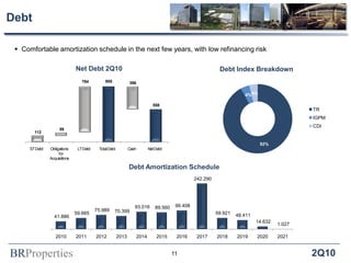 BRProperties 2Q10
Debt
Debt Amortization Schedule
Net Debt 2Q10 Debt Index Breakdown
 Comfortable amortization schedule in the next few years, with low refinancing risk
92%
4%4%
TR
IGPM
CDI
41.886
59.665
75.989 70.399
93.016 89.560 99.408
242.290
59.921 48.411
14.632
1.027
2010 2011 2012 2013 2014 2015 2016 2017 2018 2019 2020 2021
11
112
955
558
59
784 396
STDebt Obligations
for
Acquisitions
LTDebt TotalDebt Cash NetDebt
 