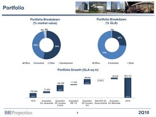 BRProperties 2Q10
Portfolio
Portfolio Growth (GLA sq m)
Portfolio Breakdown
(% market value)
Portfolio Breakdown
(% GLA)
4
54%
42%
1% 3%
Office Industrial Other Development
26%
74%
1%
Office Industrial Other
730.548
993.143
31.954
106.306 11.345
88.643
(2.091)
26.439
1Q10 Acquisition
Ed. Jacarandá
Acquisition
DP Louveira
3,4,5,6
Acquisition
RB 115
Acquisition
DP Louveira
8,9
Sale 50% Ed.
Souza Aranha
Acquisition
Ed. Manchete
2Q10
 