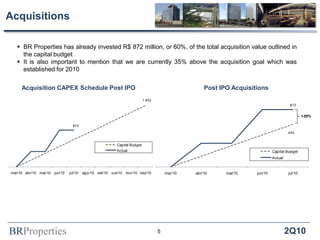 BRProperties 2Q10
 BR Properties has already invested R$ 872 million, or 60%, of the total acquisition value outlined in
the capital budget
 It is also important to mention that we are currently 35% above the acquisition goal which was
established for 2010
Acquisitions
Acquisition CAPEX Schedule Post IPO Post IPO Acquisitions
5
872
mar/10 abr/10 mai/10 jun/10 jul/10 ago/10 set/10 out/10 nov/10 dez/10
Capital Budget
Actual
1.452
645
872
mar/10 abr/10 mai/10 jun/10 jul/10
Capital Budget
Actual
+35%
 