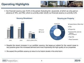 BRProperties 2Q10
 Our financial vacancy was 10.4% in the period; Excluding Ed. Jacarandá, of which we only paid an
advance of 18%, and TNU, which is currently under retrofit, our financial vacancy is currently 3.0%
Operating Highlights
Vacancy Breakdown
 Despite the recent increase in our portfolio vacancy, the lease-up outlook for the vacant areas is
very positive given the increased demand and most importantly the high quality of our properties
 We expect the portfolio vacancy to return to its historic levels in the short term
Vacancy per Property
6
6,0%
6,6%
3,7%
8,3%
10,4%
3,0%
1Q10 2Q10 2Q10 Ex CBOP & TNU
Physical
Financial
4,1%
3,3%
1,0%
0,9%
0,6%
0,3%
0,2%0,1%
Castelo Branco Office Park
TNU
Piraporinha
Cond.Ind.São José dos
Campos
DP Louveira 9
Raja Hills
Plaza Centenário
 