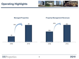 BRProperties 2Q10
Managed Properties Property Management Revenues
24
28
2T09 2T10
16%
529
863
2T09 2T10
63%
8
Operating Highlights
 