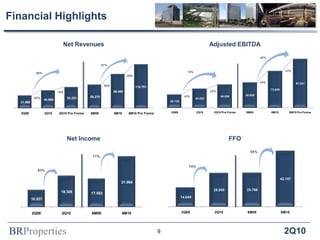 BRProperties 2Q10
Net Revenues Adjusted EBITDA
Net Income FFO
9
Financial Highlights
31.989
44.889
53.223 59.270
86.489
110.701
2Q09 2Q10 2Q10 Pro Forma 6M09 6M10 6M10 Pro Forma
40%
19%
66%
46%
28%
87%
26.735
38.202
46.536 50.995
73.639
97.851
2Q09 2Q10 2Q10 Pro Forma 6M09 6M10 6M10 Pro Forma
43%
22%
44%
33%74%
92%
10.537
19.305 17.553
31.064
2Q09 2Q10 6M09 6M10
83%
77%
14.649
25.550 25.786
42.187
2Q09 2Q10 6M09 6M10
74%
64%
 