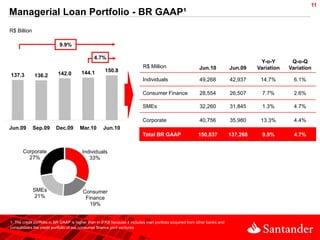 11
Managerial Loan Portfolio - BR GAAP¹
R$ Billion

                            9.9%

                                               4.7%
                                                                                                                                        Y-o-Y       Q-o-Q
                                                                           R$ Million                      Jun.10            Jun.09    Variation   Variation
                                        144.1         150.8
137.3        136.2         142.0
                                                                           Individuals                     49,268            42,937     14.7%        6.1%

                                                                           Consumer Finance                28,554            26,507      7.7%        2.6%

                                                                           SMEs                            32,260            31,845      1.3%        4.7%

                                                                           Corporate                       40,756            35,980     13.3%        4.4%
Jun.09       Sep.09       Dec.09       Mar.10        Jun.10
                                                                           Total BR GAAP                   150,837           137,268     9.9%        4.7%


       Corporate                         Individuals
         27%                                33%




             SMEs                        Consumer
             21%                          Finance
                                            19%


1. The credit portfolio in BR GAAP is higher than in IFRS because it includes loan portfolio acquired from other banks and
consolidates the credit portfolio of our consumer finance joint ventures
 