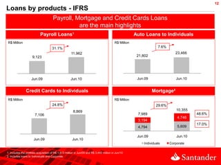 12
Loans by products - IFRS
                                      Payroll, Mortgage and Credit Cards Loans
                                                are the main highlights
                            Payroll Loans¹                                                              Auto Loans to Individuals
R$ Million                                                                                 R$ Million
                                      31.1%                                                                           7.6%
                                                      11,962                                                                    23,466
                     9,123                                                                               21,802




                    Jun.09                            Jun.10                                             Jun.09                  Jun.10


                Credit Cards to Individuals                                                                       Mortgage²
R$ Million                                                                                 R$ Million
                                      24.8%                                                                          29.6%
                                                       8,869                                                                     10,355
                       7,106                                                                             7,989                            48.6%
                                                                                                                                 4,746
                                                                                                         3,194
                                                                                                                                          17.0%
                                                                                                         4,794                   5,609

                                                                                                         Jun.09                  Jun.10
                      Jun.09                           Jun.10
                                                                                                             Individuals     Corporate

1. Includes the portfolio acquisition of R$ 1,813 million in Jun/09 and R$ 3,445 million in Jun/10
2. Includes loans to Individuals and Corporate
 