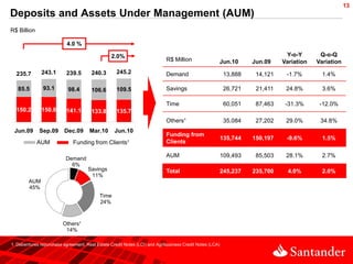 13
Deposits and Assets Under Management (AUM)
R$ Billion

                           4.0 %

                                                 2.0%                                                                         Y-o-Y       Q-o-Q
                                                                           R$ Million                Jun.10        Jun.09    Variation   Variation

  235.7       243.1        239.5       240.3       245.2                   Demand                         13,888    14,121    -1.7%        1.4%

   85.5        93.1        98.4        106.6       109.5                   Savings                        26,721    21,411    24.8%        3.6%

                                                                           Time                           60,051    87,463    -31.3%      -12.0%
  150.2       150.0        141.1       133.8       135.7
                                                                           Others¹                        35,084    27,202    29.0%       34.8%
 Jun.09      Sep.09       Dec.09      Mar.10      Jun.10
                                                                           Funding from
                                                                                                         135,744   150,197    -9.6%        1.5%
             AUM              Funding from Clients¹                        Clients

                          Demand
                                                                           AUM                           109,493    85,503    28.1%        2.7%
                            6%
                                     Savings                               Total                         245,237   235,700     4.0%        2.0%
                                      11%
        AUM
        45%
                                           Time
                                           24%



                         Others¹
                          14%

1. Debentures repurchase agreement, Real Estate Credit Notes (LCI) and Agribusiness Credit Notes (LCA)
 