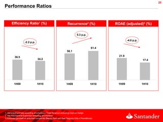 20
Performance Ratios


      Efficiency Ratio¹ (%)                                      Recurrence² (%)                ROAE (adjusted)³ (%)

                                                                           5.3 p.p.

                                                                                                         -4.6 p.p.
                    -2.2 p.p.

                                                                                         61.4
                                                                56.1

          36.5                                                                                    21.9
                                 34.2                                                                                17.4




         1H09                    1H10                           1H09                    1H10     1H09                1H10




1. General Expenses excluding amortization / Total Revenue excluding Cayman hedge
2. Net Fee/General Expenses excluding amortization
3. Excludes goodwill on acquired companies (Banco Real and Real Seguros Vida e Previdência)
 